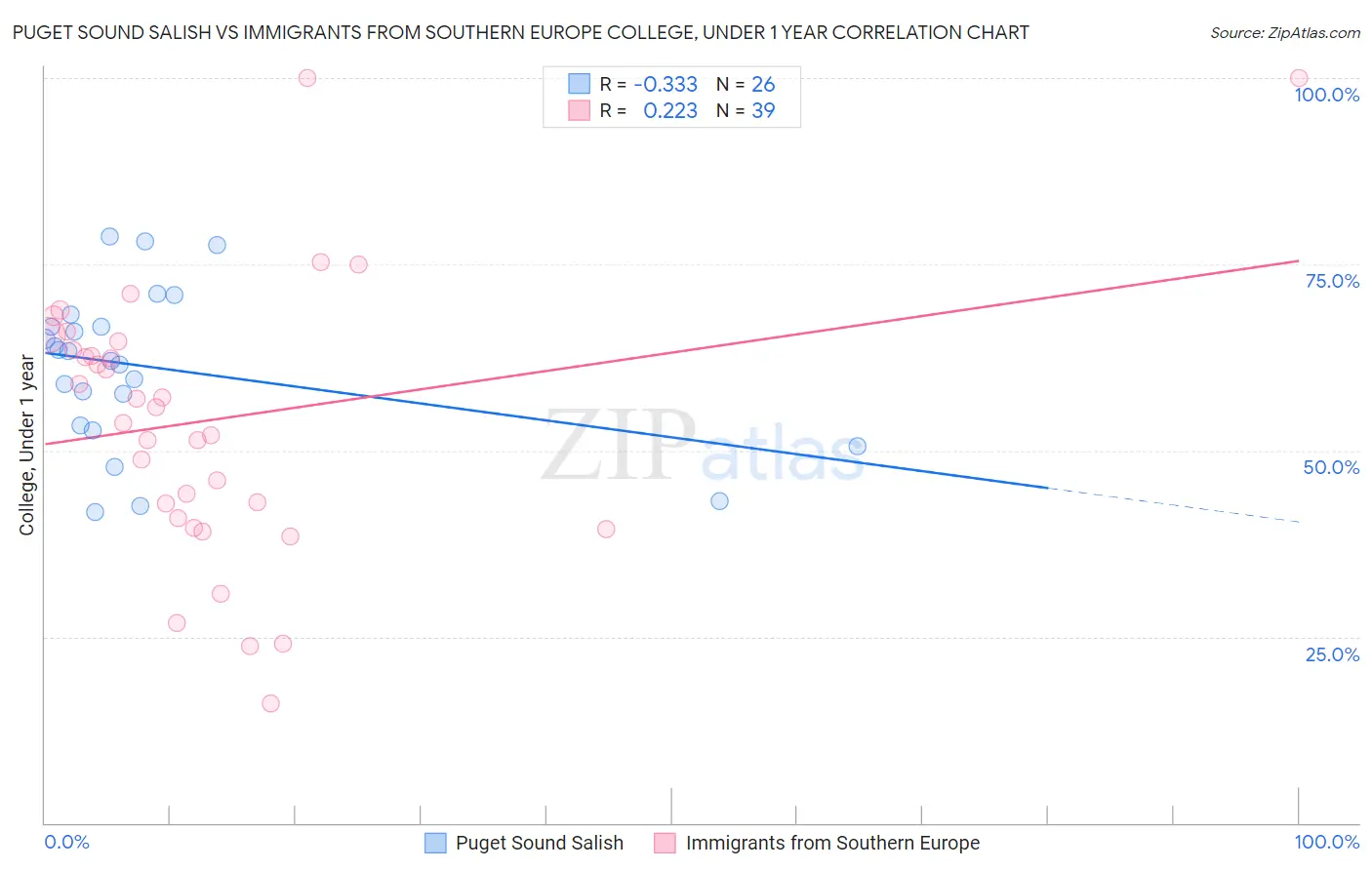 Puget Sound Salish vs Immigrants from Southern Europe College, Under 1 year