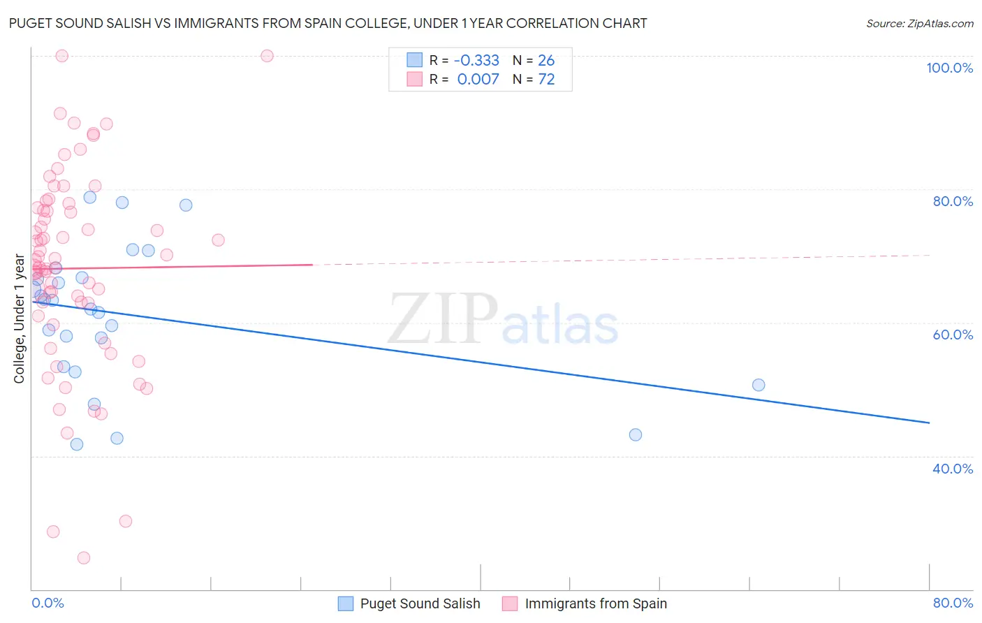 Puget Sound Salish vs Immigrants from Spain College, Under 1 year