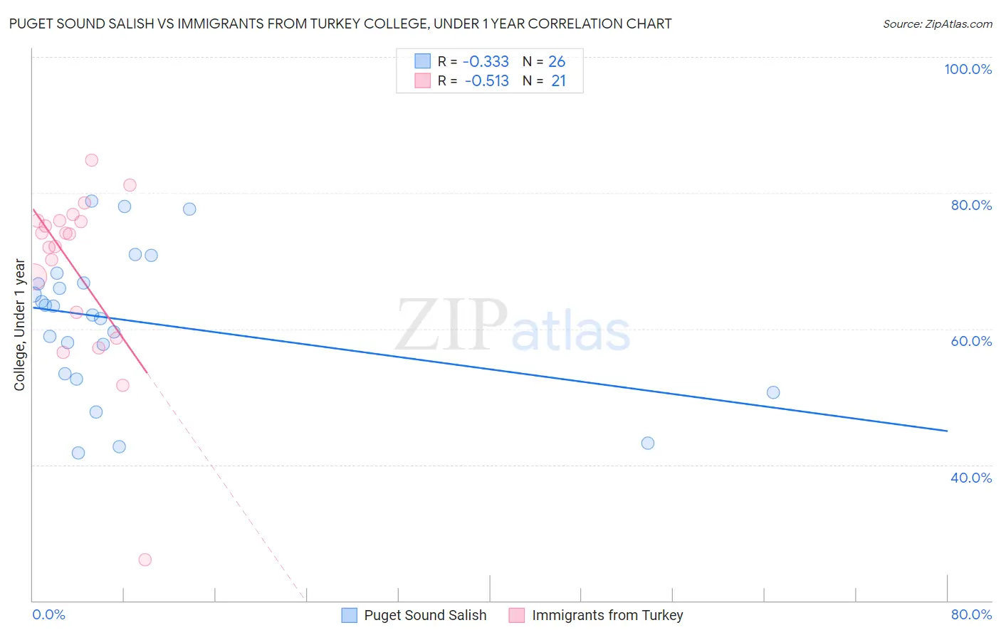 Puget Sound Salish vs Immigrants from Turkey College, Under 1 year