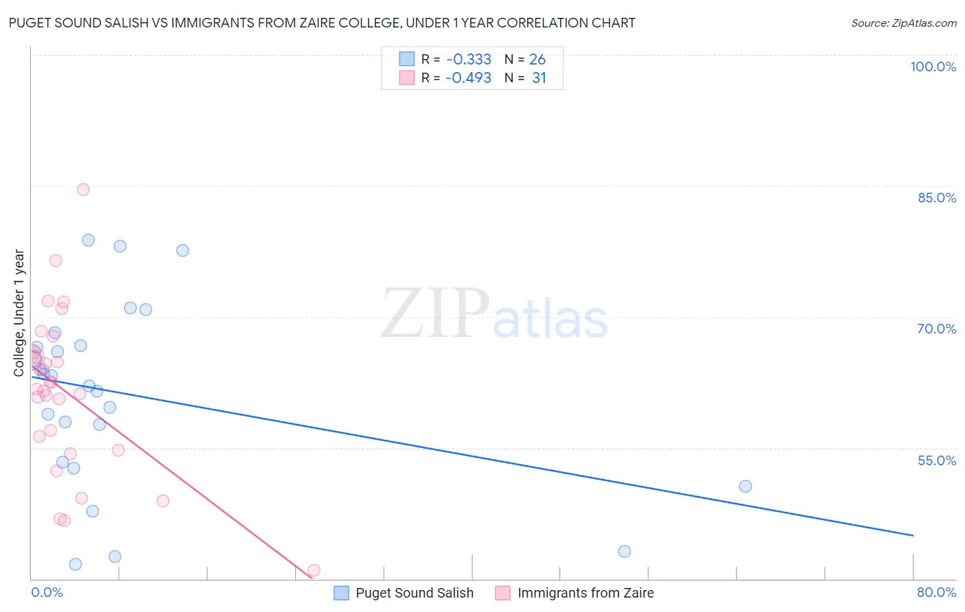 Puget Sound Salish vs Immigrants from Zaire College, Under 1 year