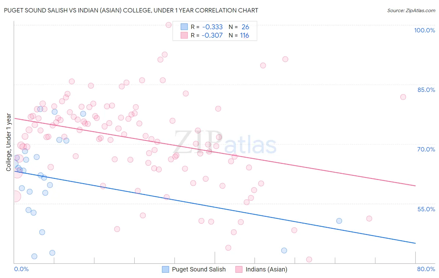 Puget Sound Salish vs Indian (Asian) College, Under 1 year