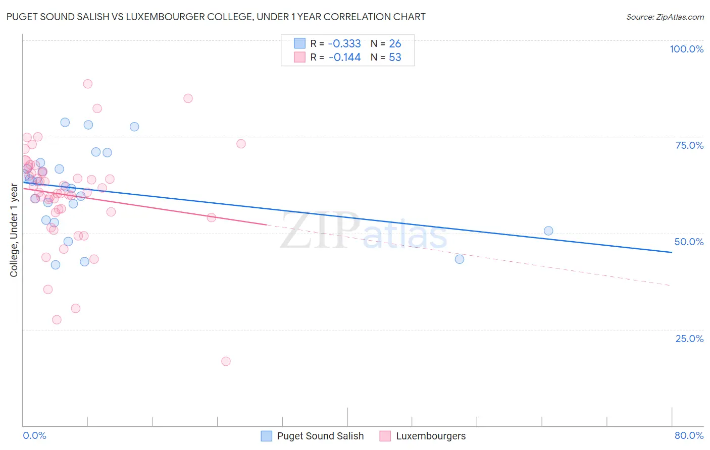 Puget Sound Salish vs Luxembourger College, Under 1 year