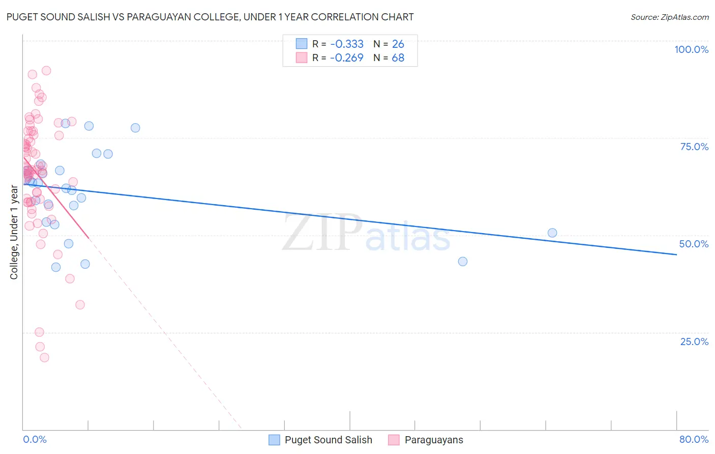Puget Sound Salish vs Paraguayan College, Under 1 year