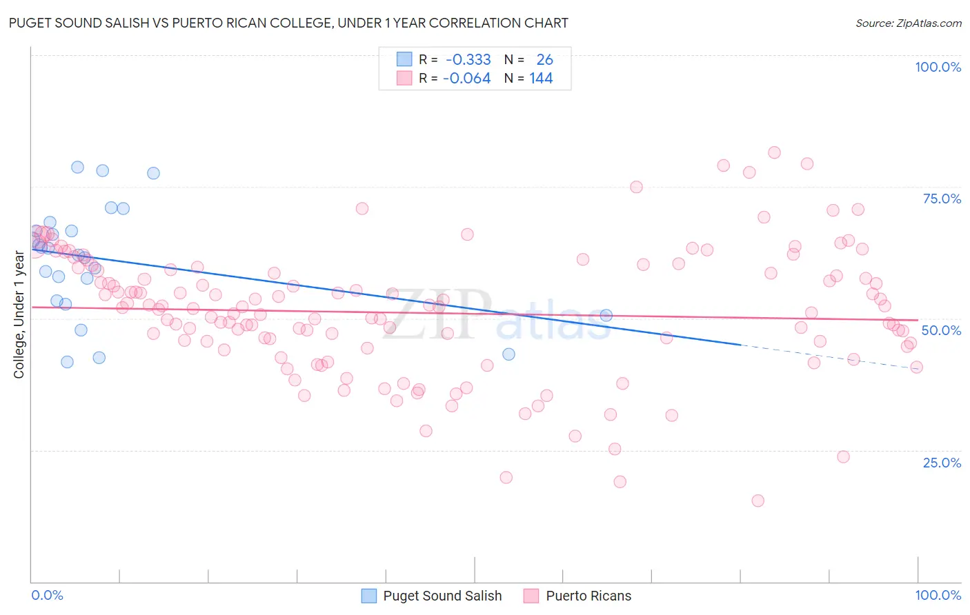 Puget Sound Salish vs Puerto Rican College, Under 1 year