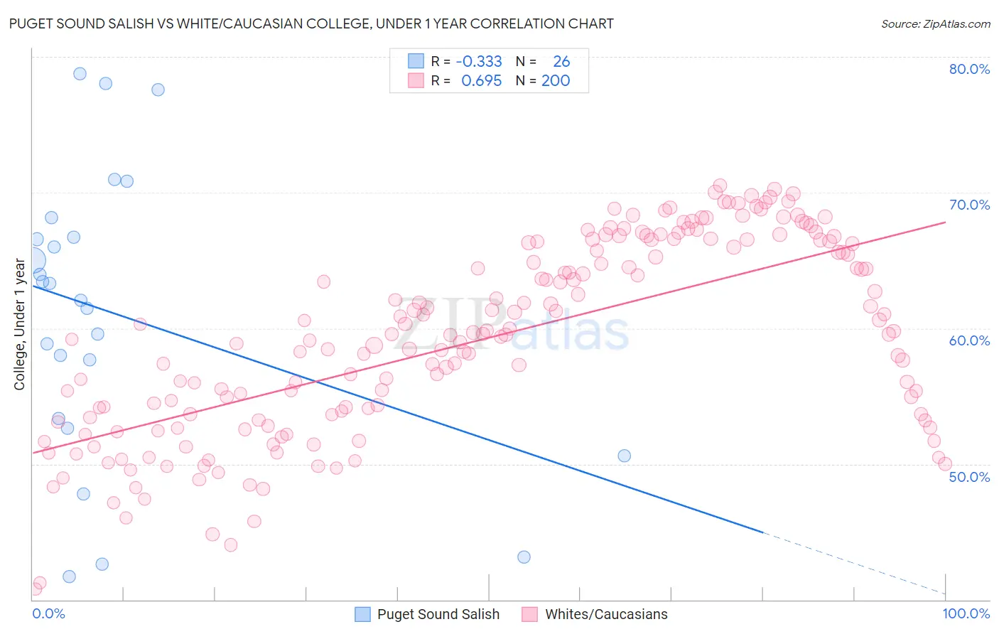 Puget Sound Salish vs White/Caucasian College, Under 1 year