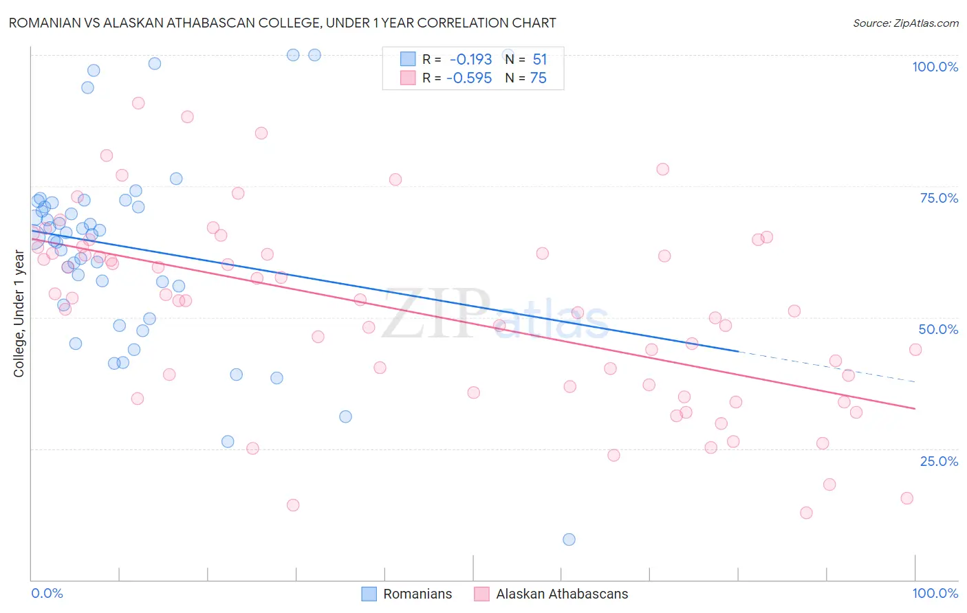 Romanian vs Alaskan Athabascan College, Under 1 year