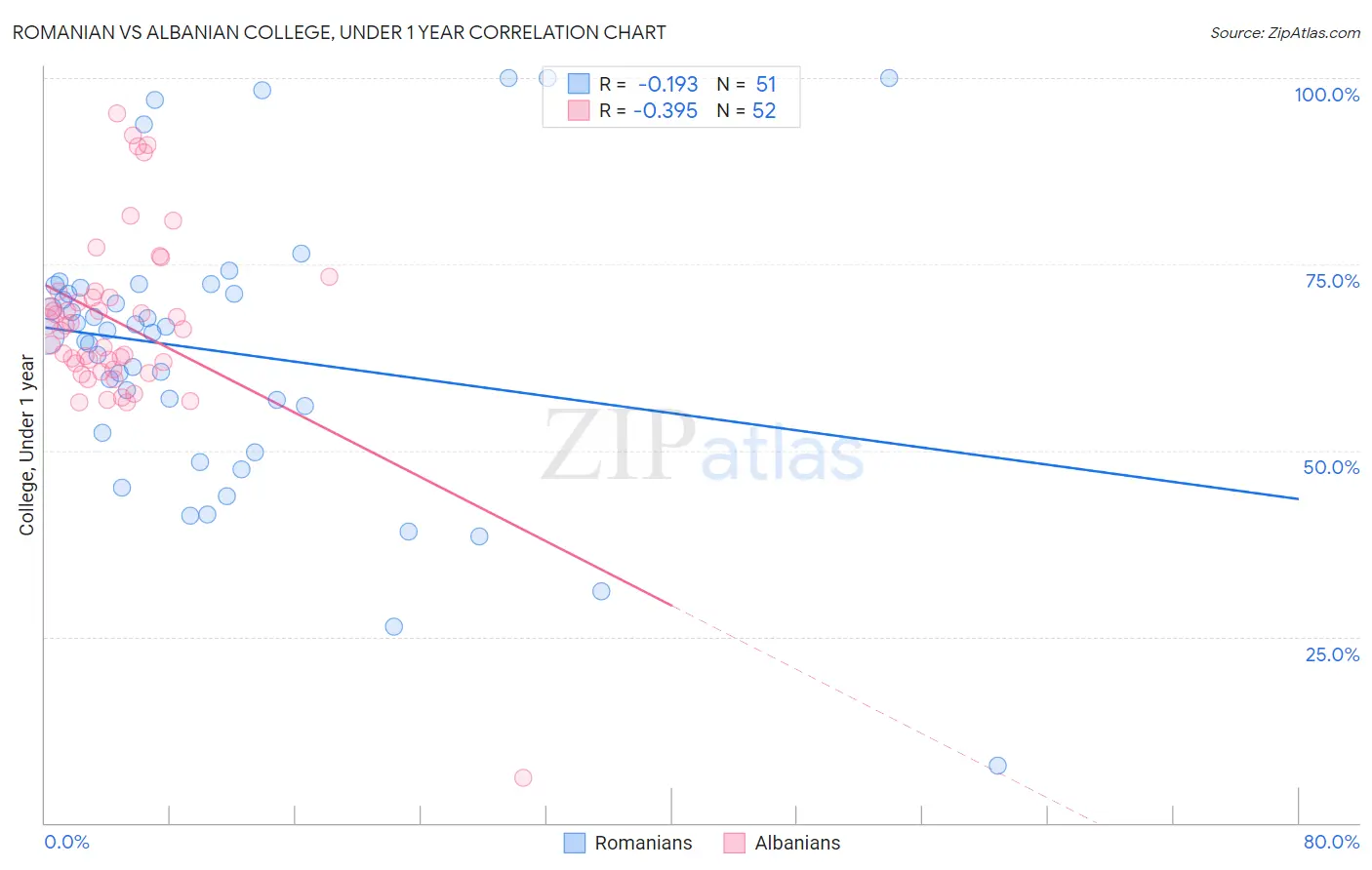 Romanian vs Albanian College, Under 1 year