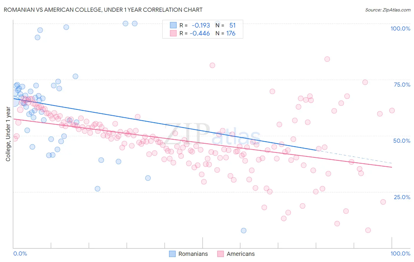 Romanian vs American College, Under 1 year