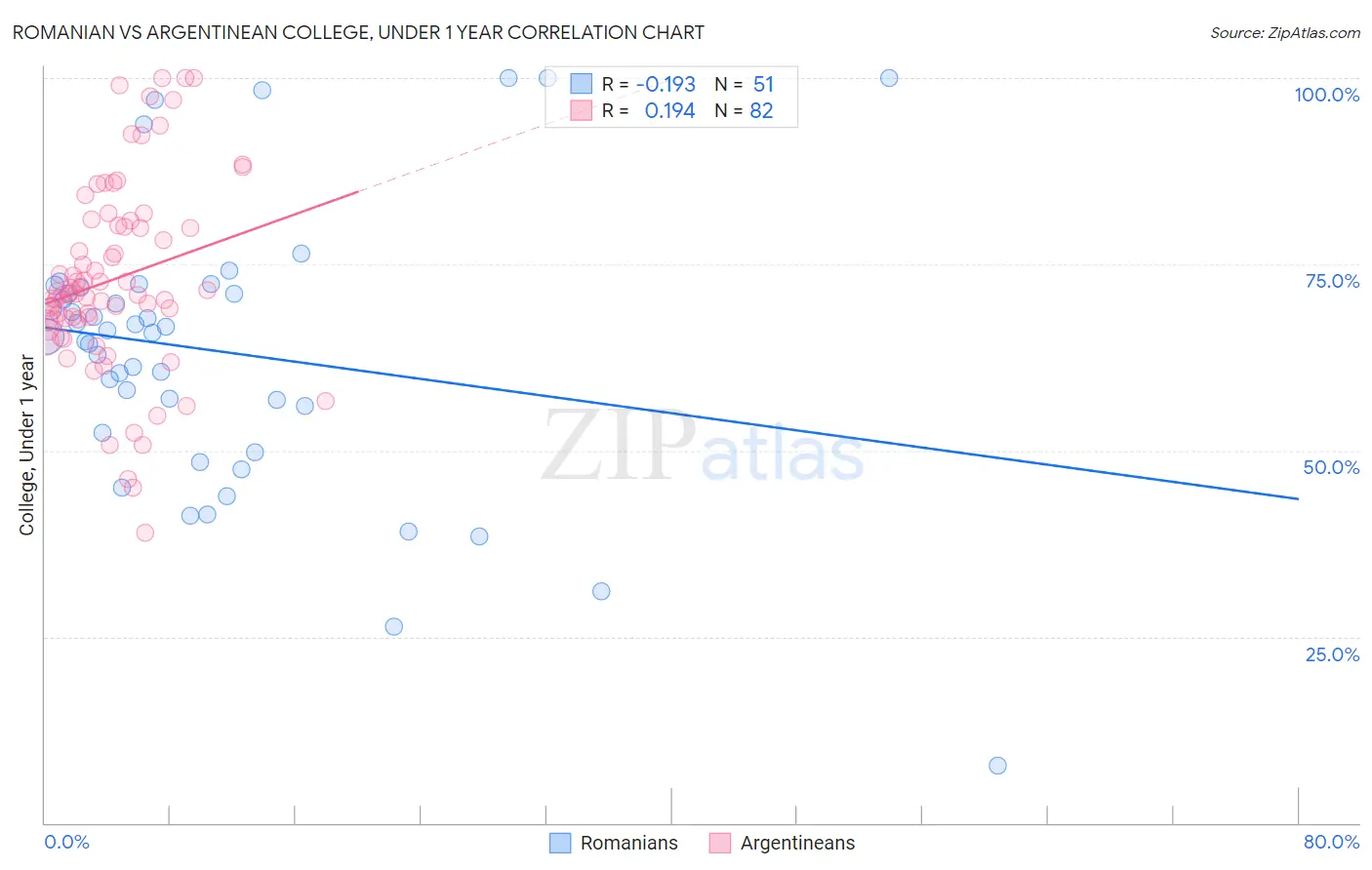 Romanian vs Argentinean College, Under 1 year