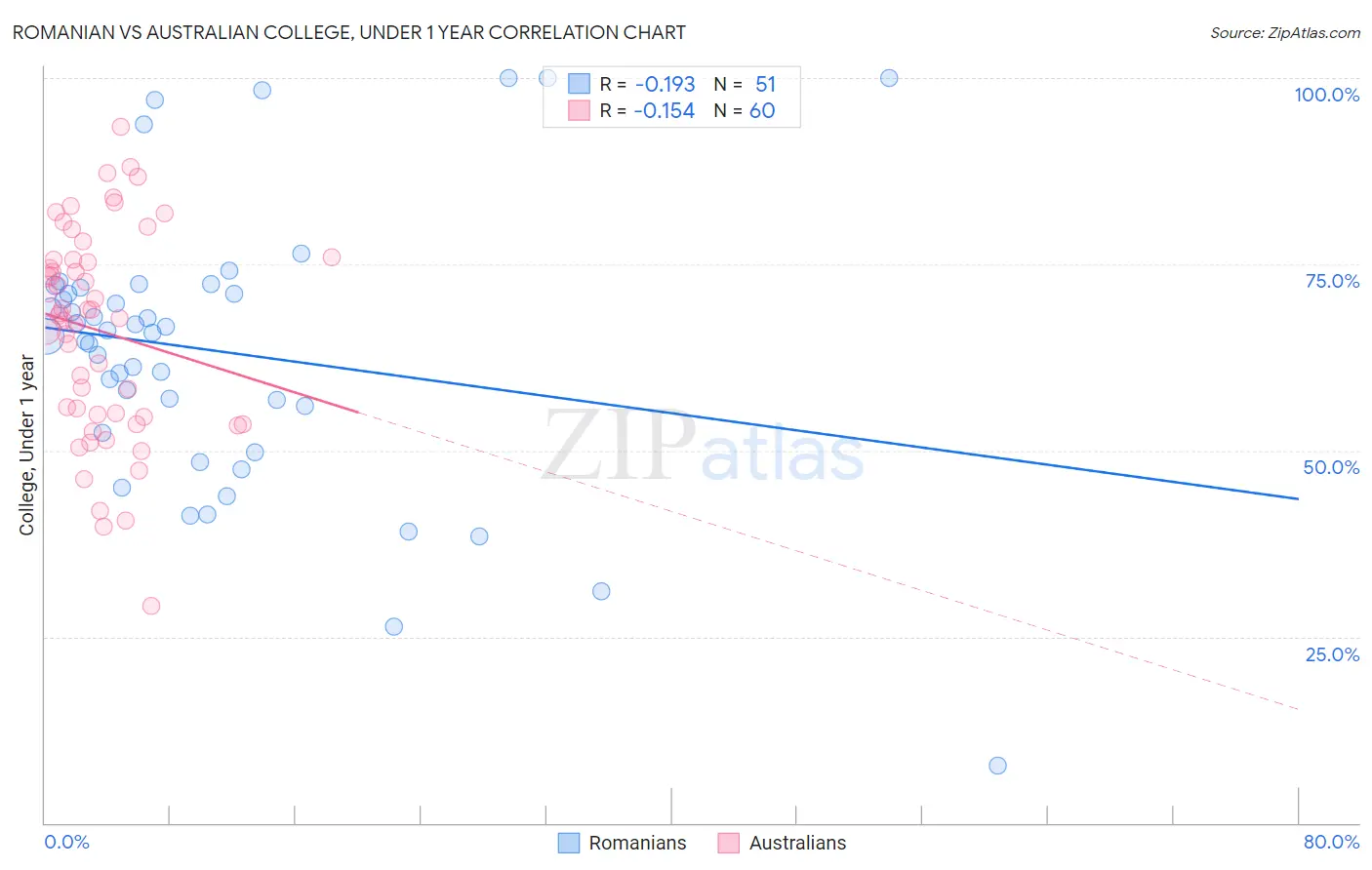 Romanian vs Australian College, Under 1 year