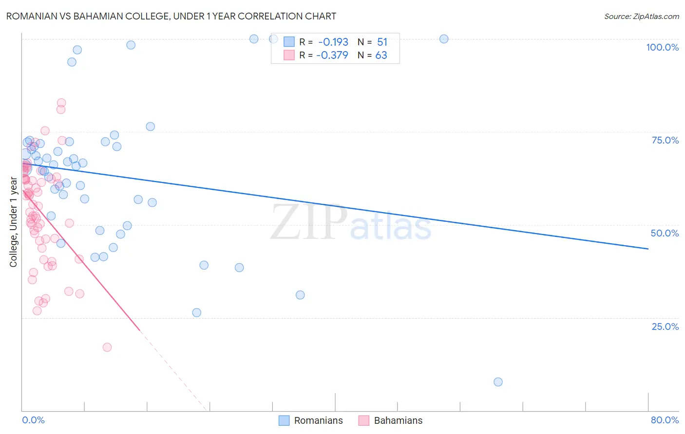 Romanian vs Bahamian College, Under 1 year