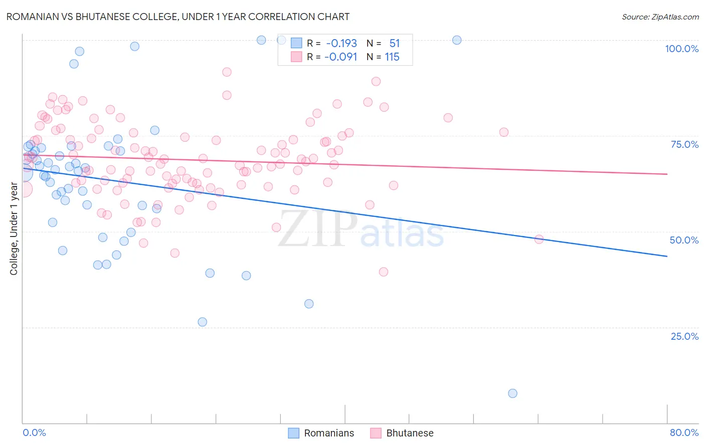 Romanian vs Bhutanese College, Under 1 year