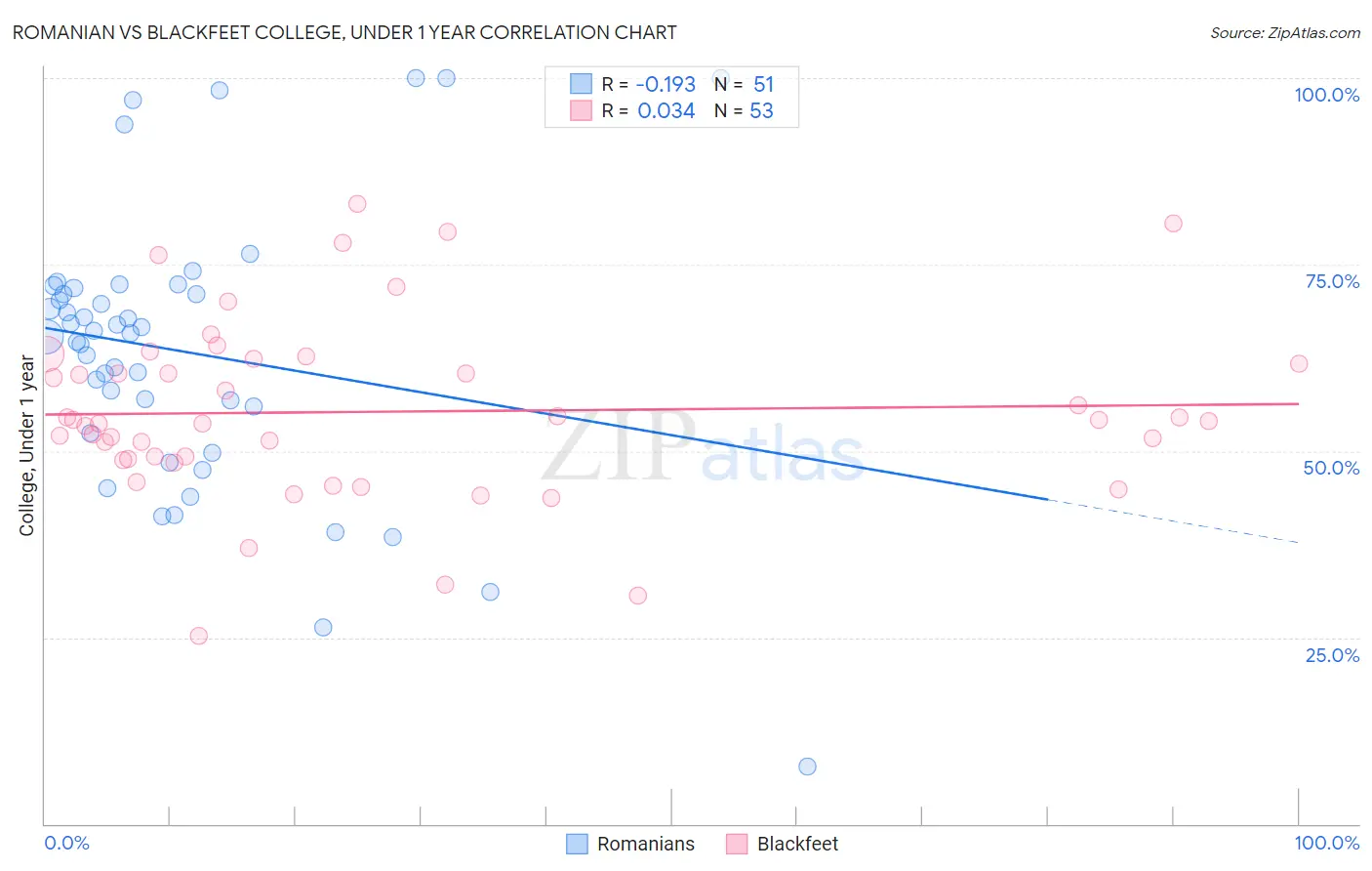 Romanian vs Blackfeet College, Under 1 year