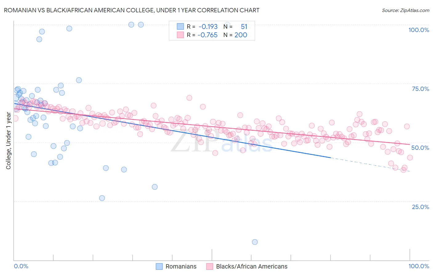 Romanian vs Black/African American College, Under 1 year