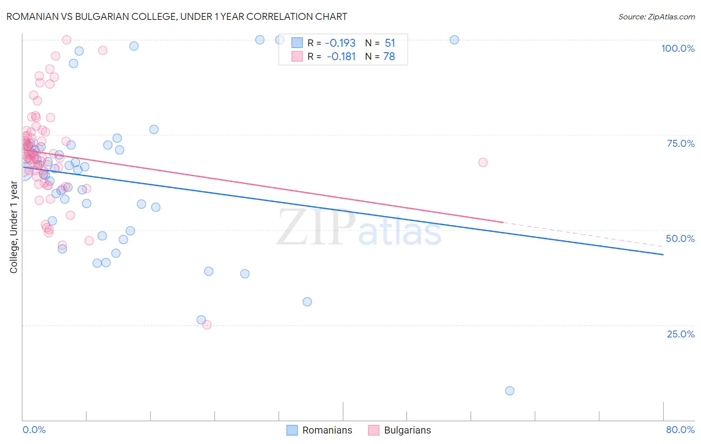 Romanian vs Bulgarian College, Under 1 year