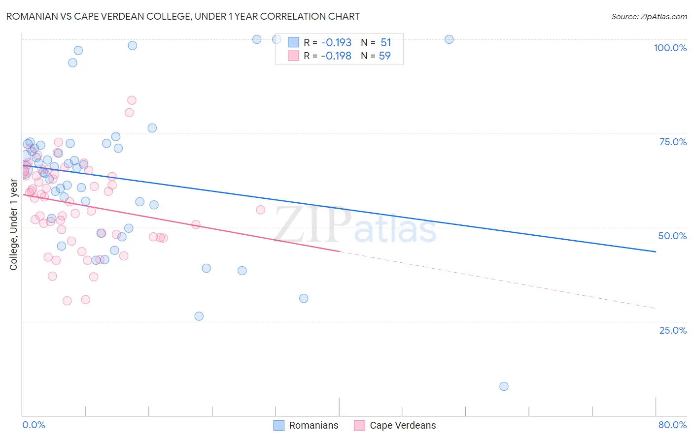 Romanian vs Cape Verdean College, Under 1 year