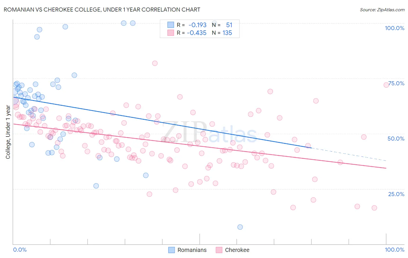 Romanian vs Cherokee College, Under 1 year
