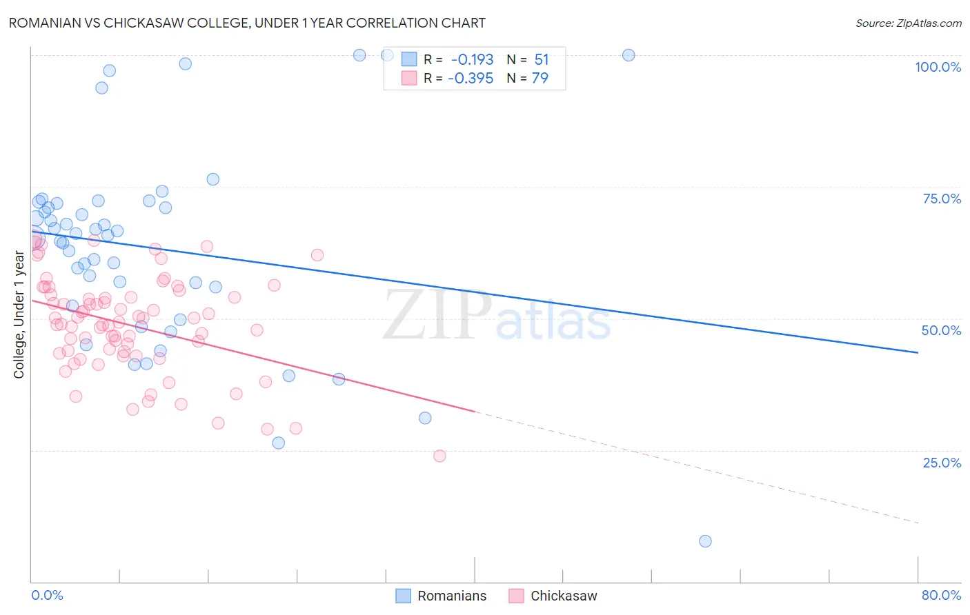 Romanian vs Chickasaw College, Under 1 year