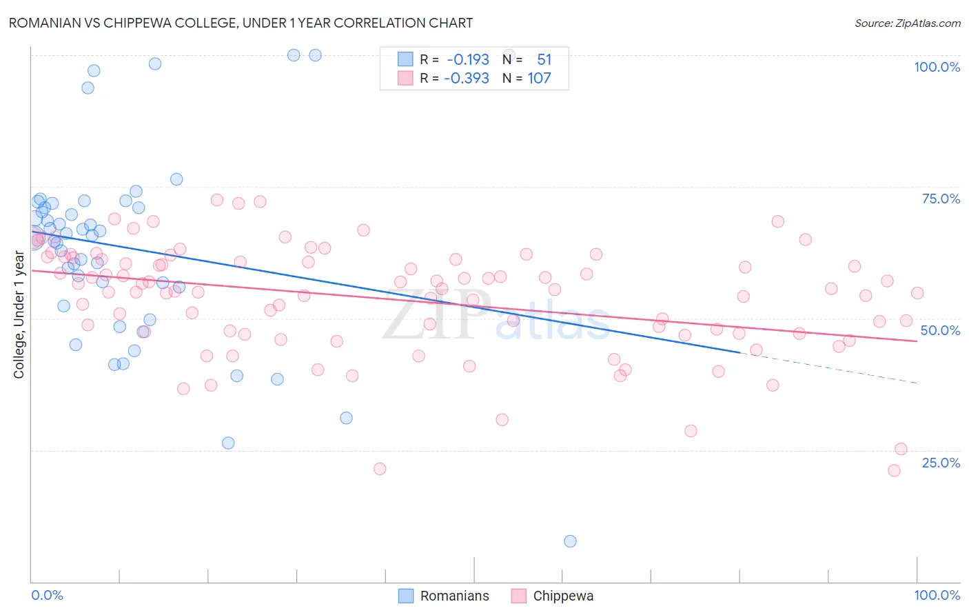 Romanian vs Chippewa College, Under 1 year