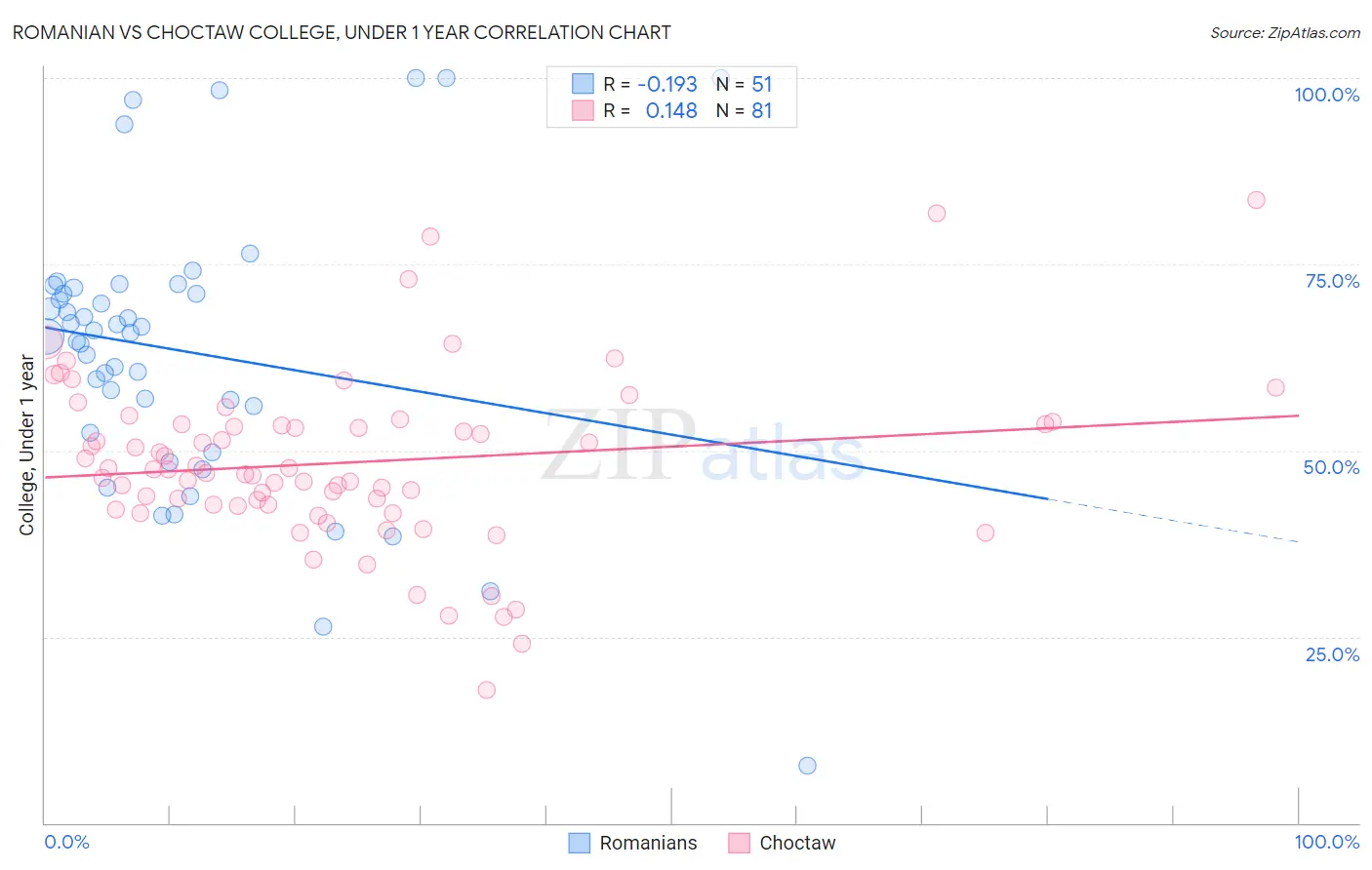 Romanian vs Choctaw College, Under 1 year