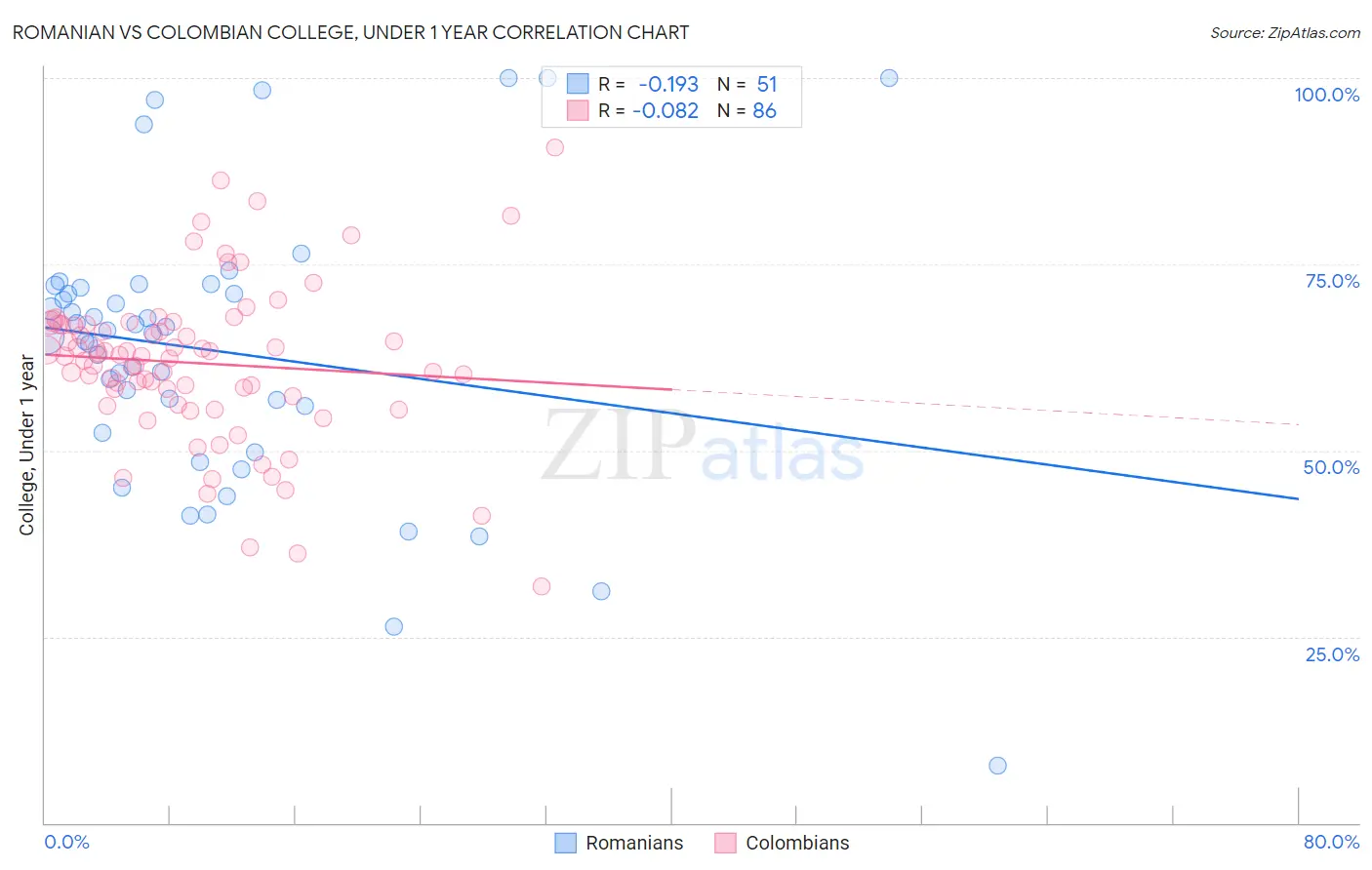 Romanian vs Colombian College, Under 1 year