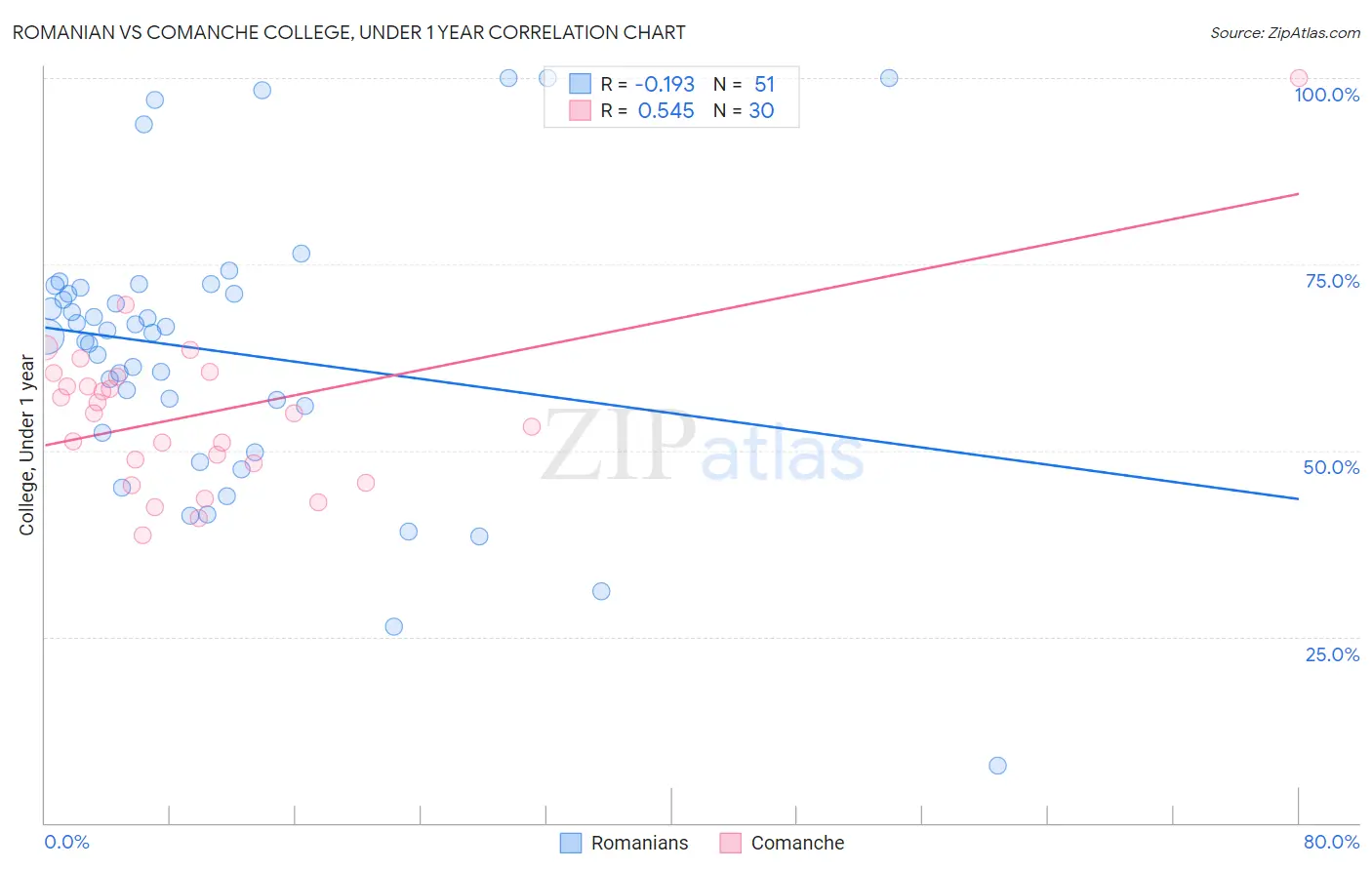 Romanian vs Comanche College, Under 1 year