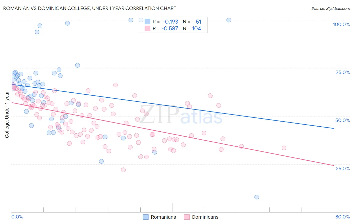 Romanian vs Dominican College, Under 1 year