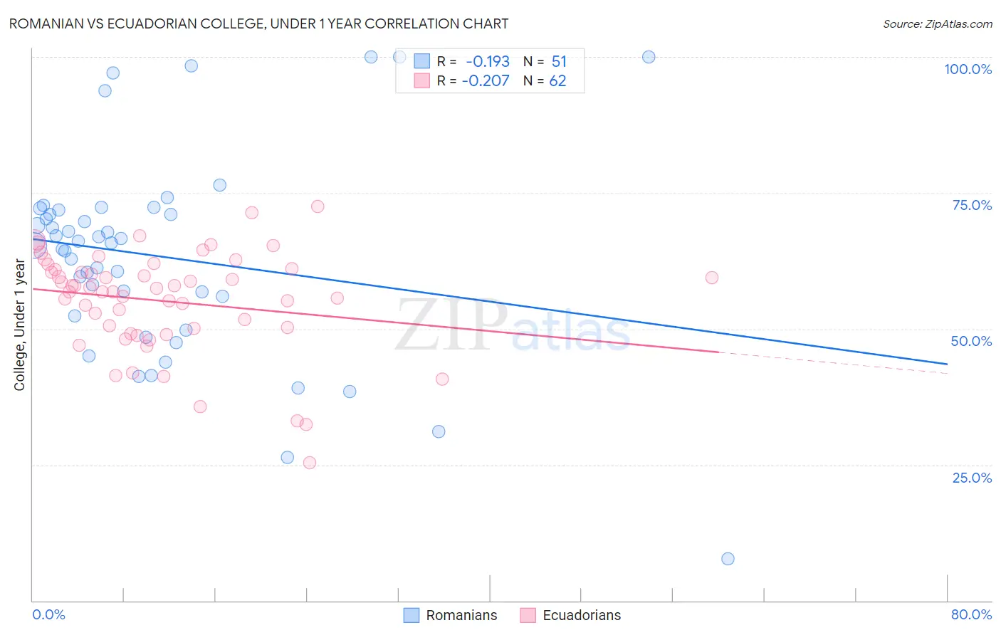 Romanian vs Ecuadorian College, Under 1 year