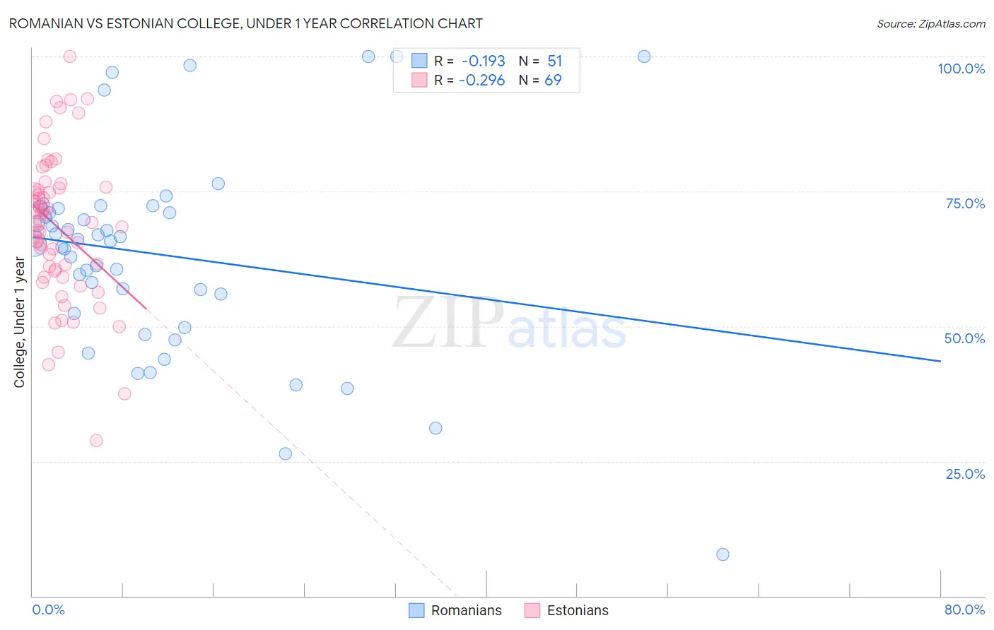 Romanian vs Estonian College, Under 1 year