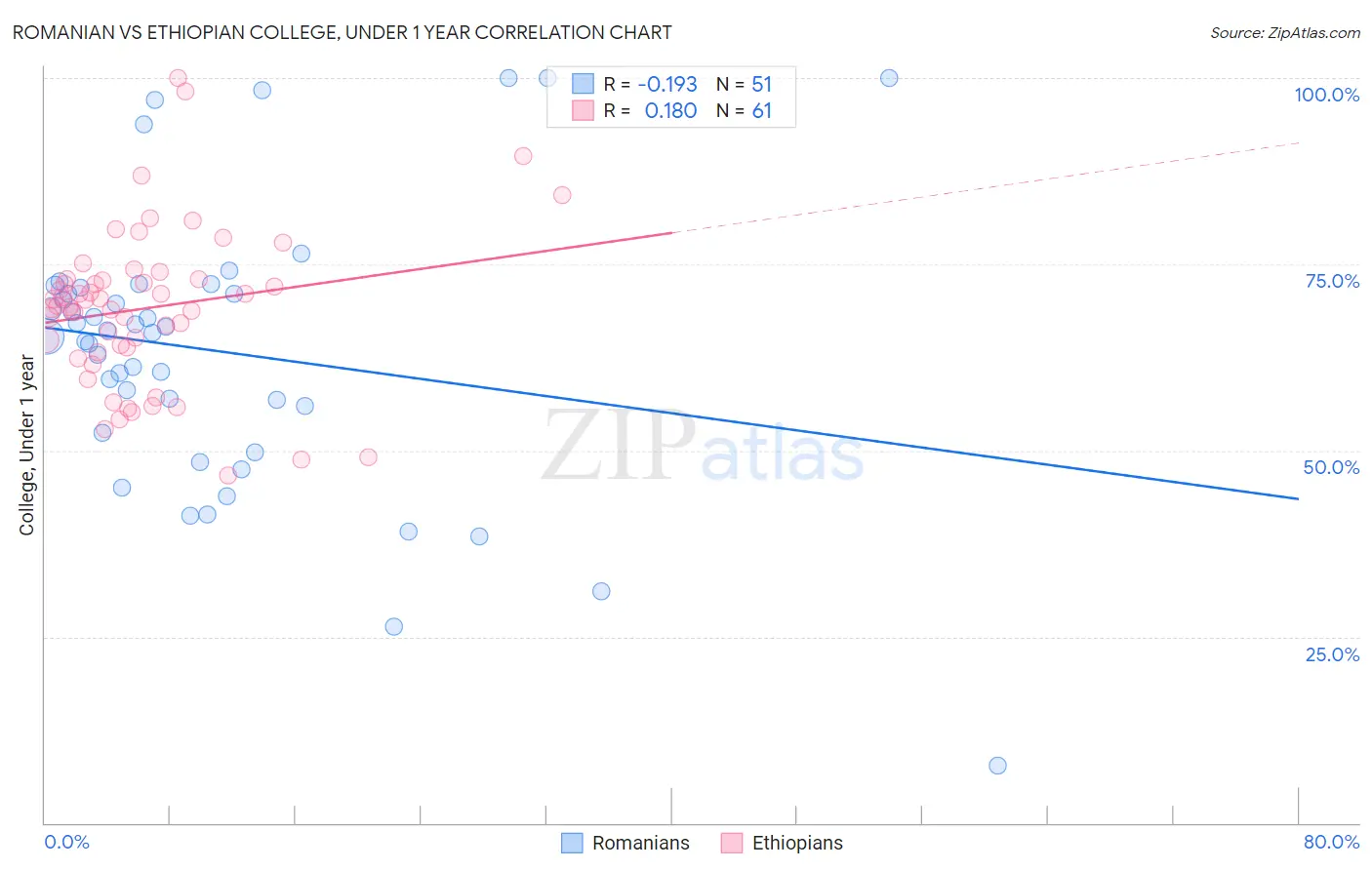 Romanian vs Ethiopian College, Under 1 year