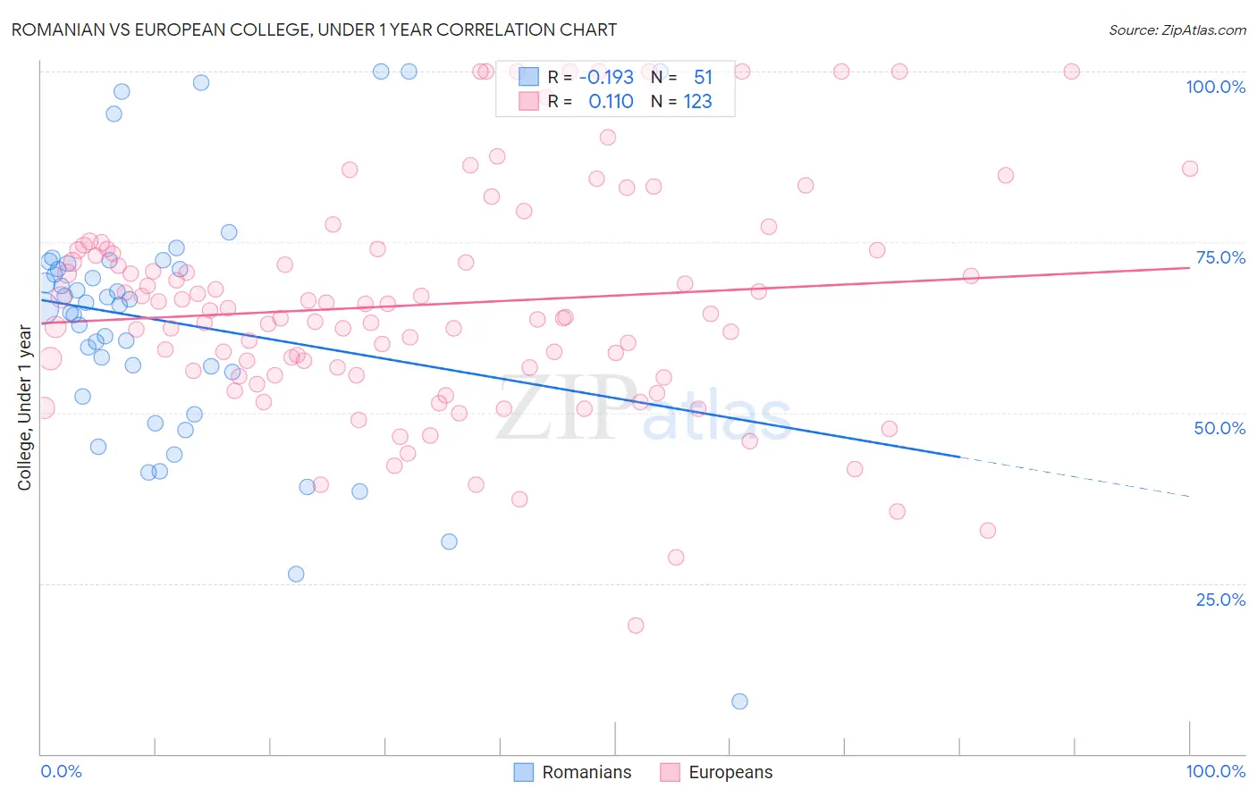 Romanian vs European College, Under 1 year