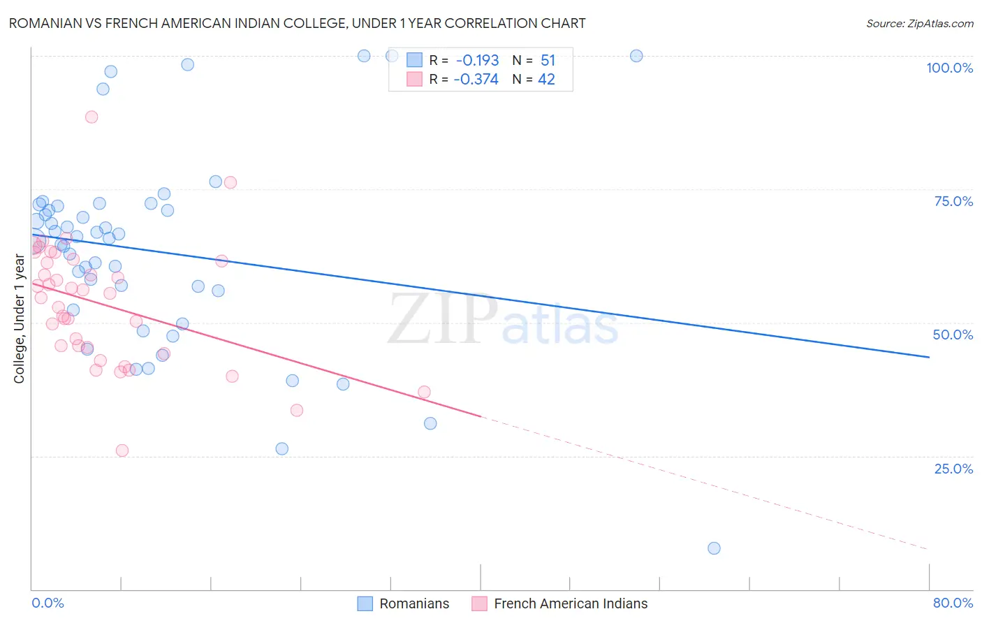 Romanian vs French American Indian College, Under 1 year
