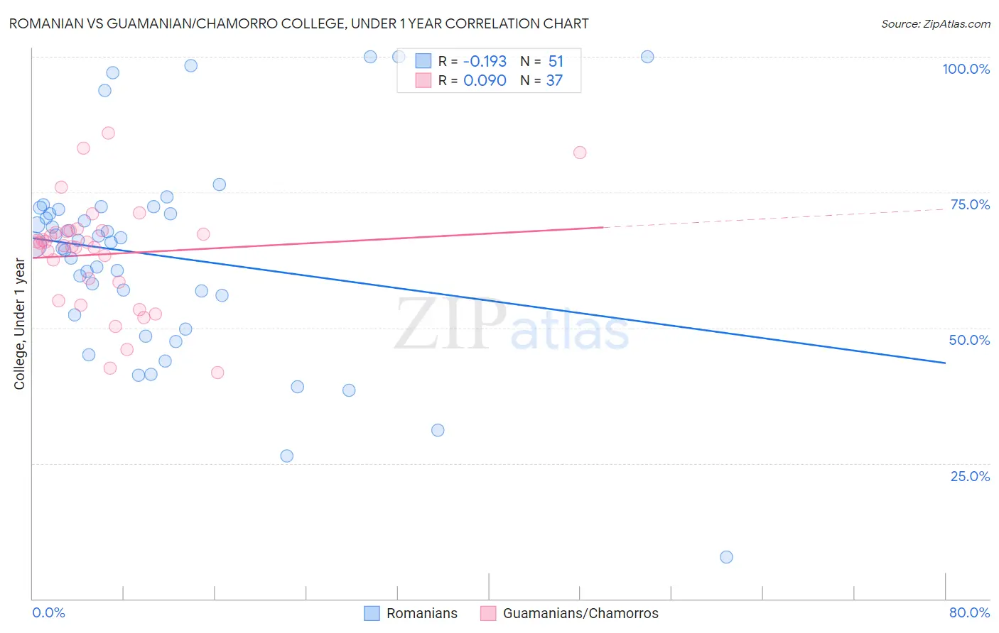 Romanian vs Guamanian/Chamorro College, Under 1 year