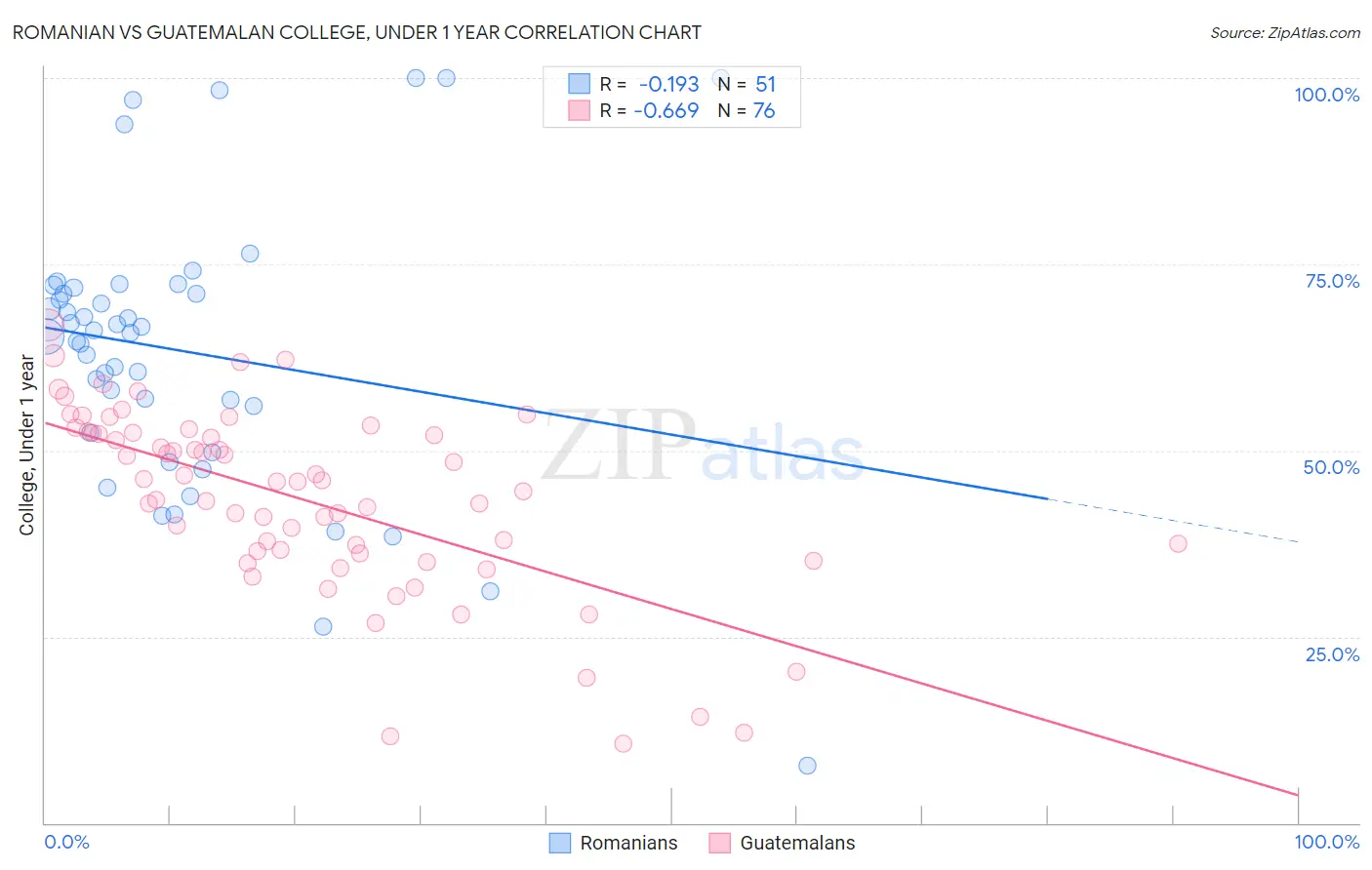 Romanian vs Guatemalan College, Under 1 year