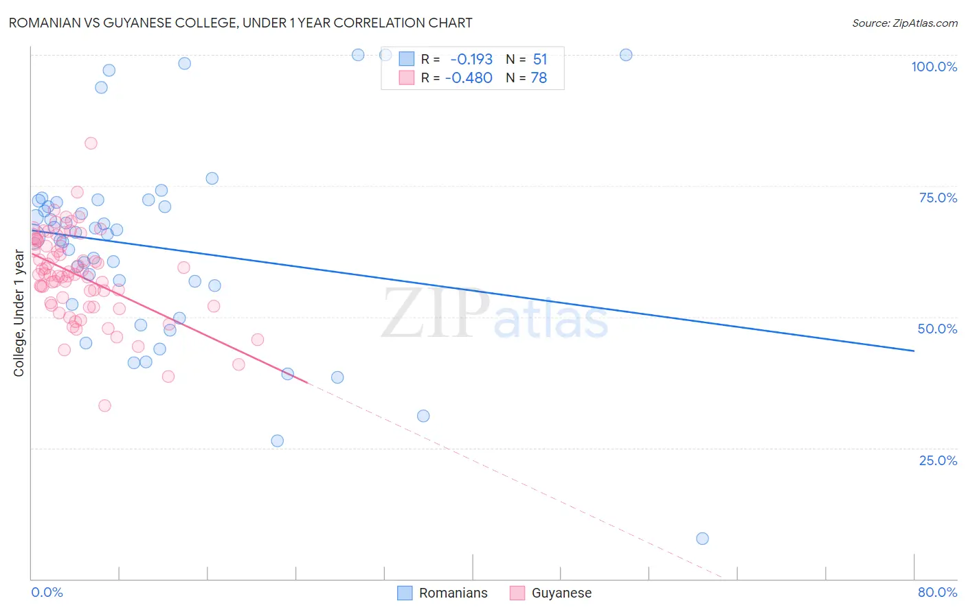 Romanian vs Guyanese College, Under 1 year