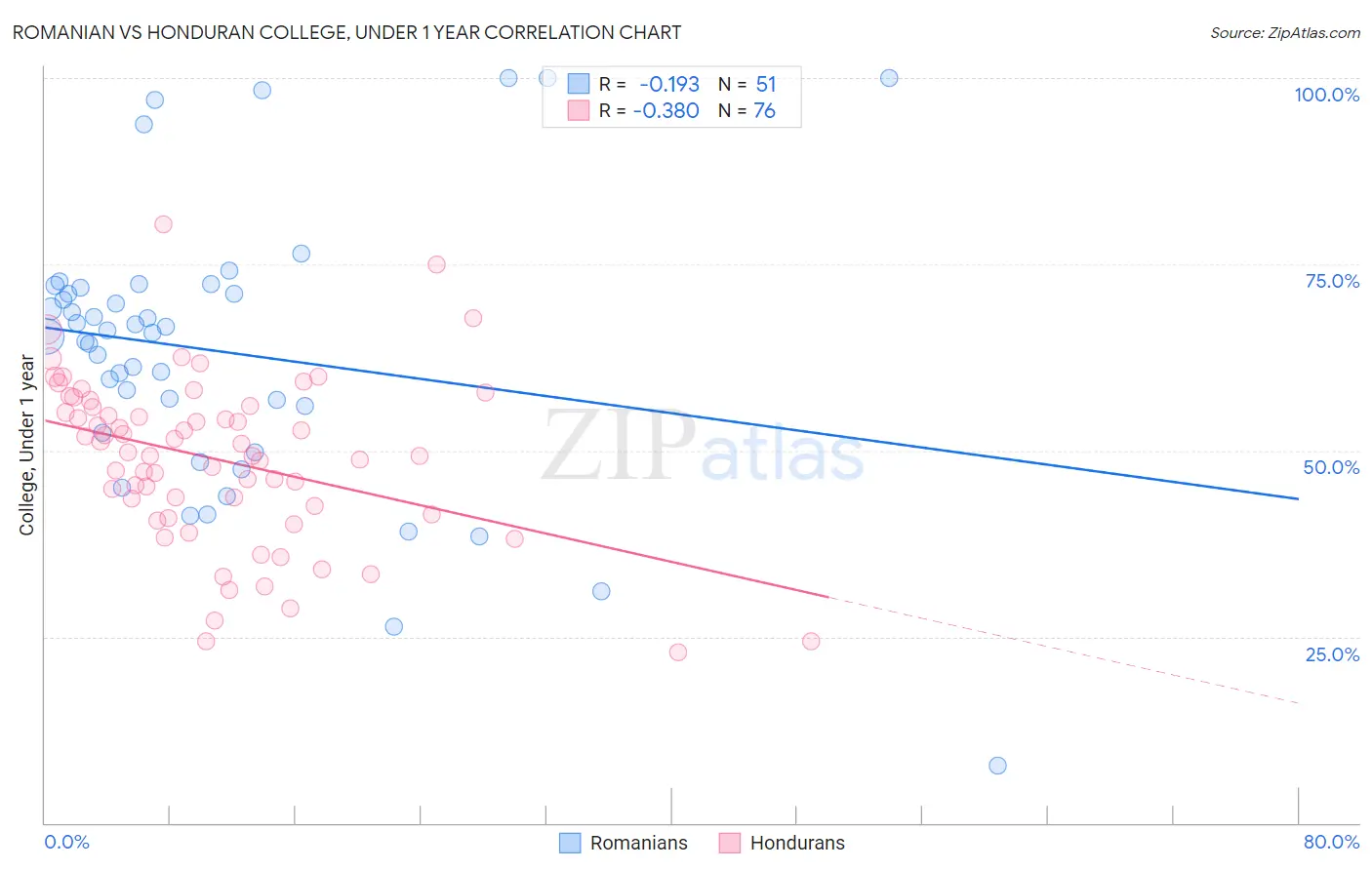 Romanian vs Honduran College, Under 1 year