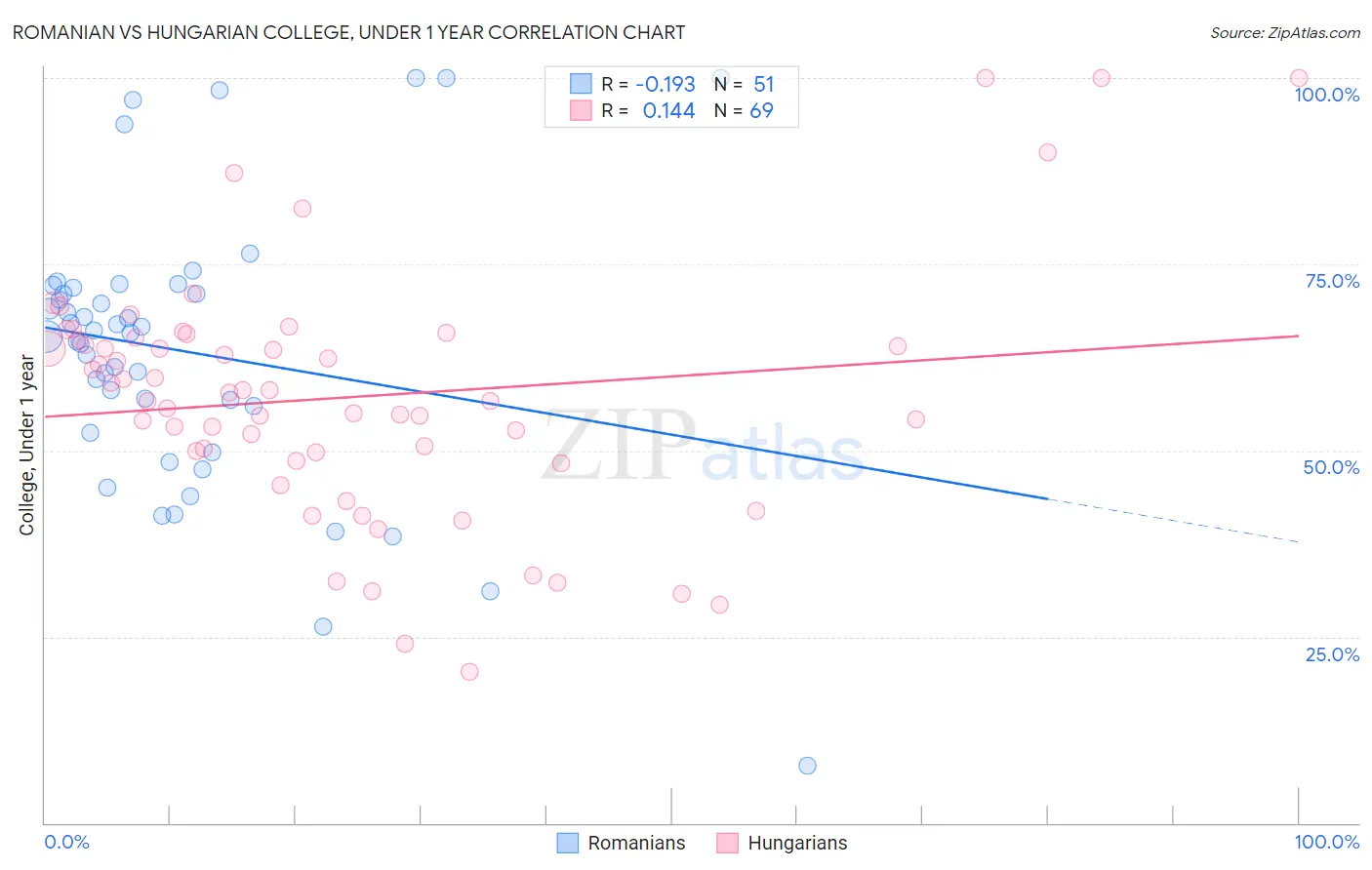Romanian vs Hungarian College, Under 1 year