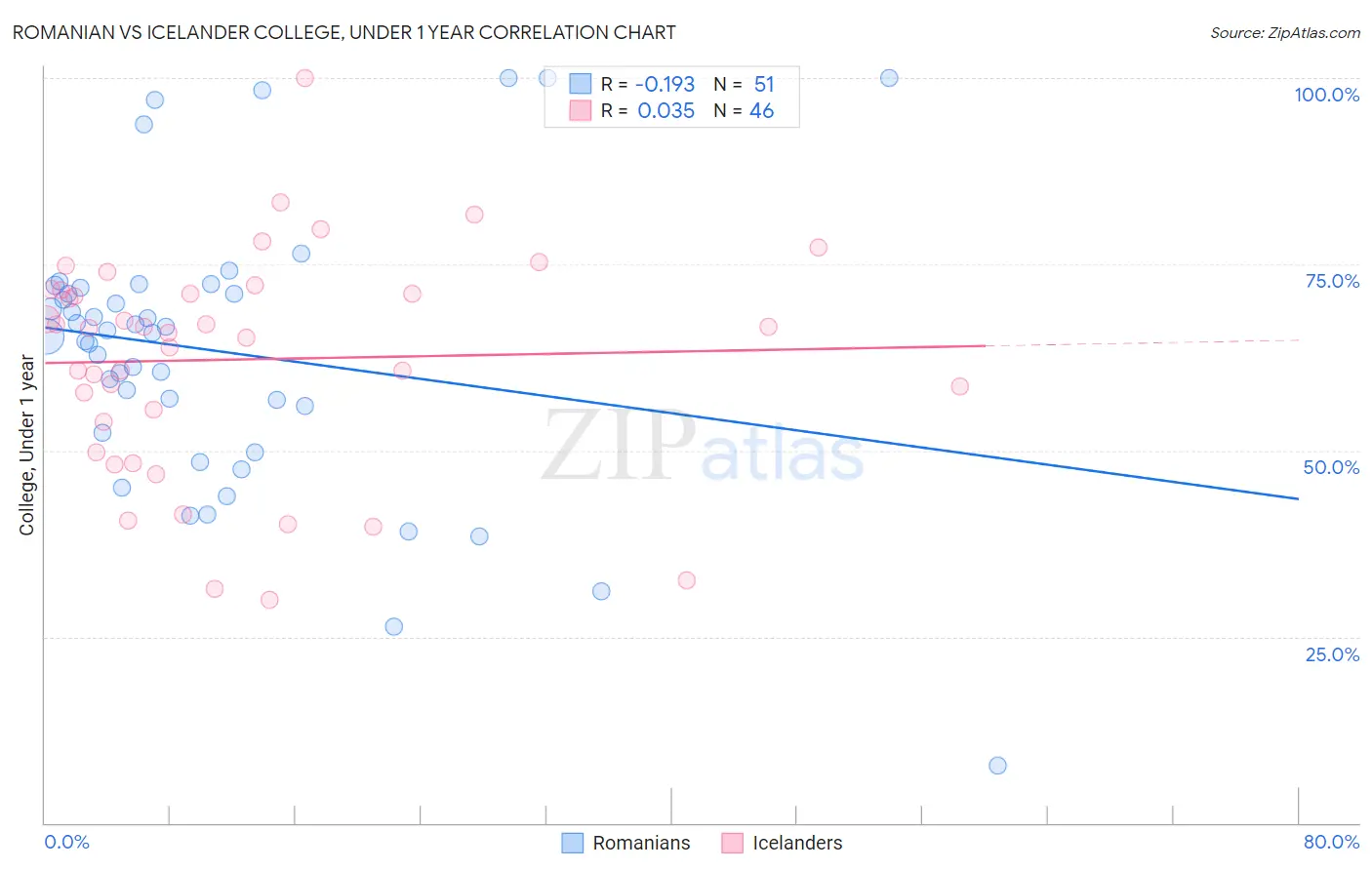 Romanian vs Icelander College, Under 1 year