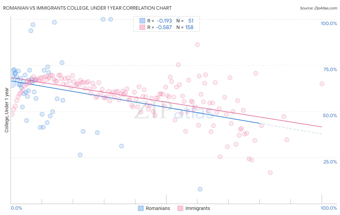Romanian vs Immigrants College, Under 1 year