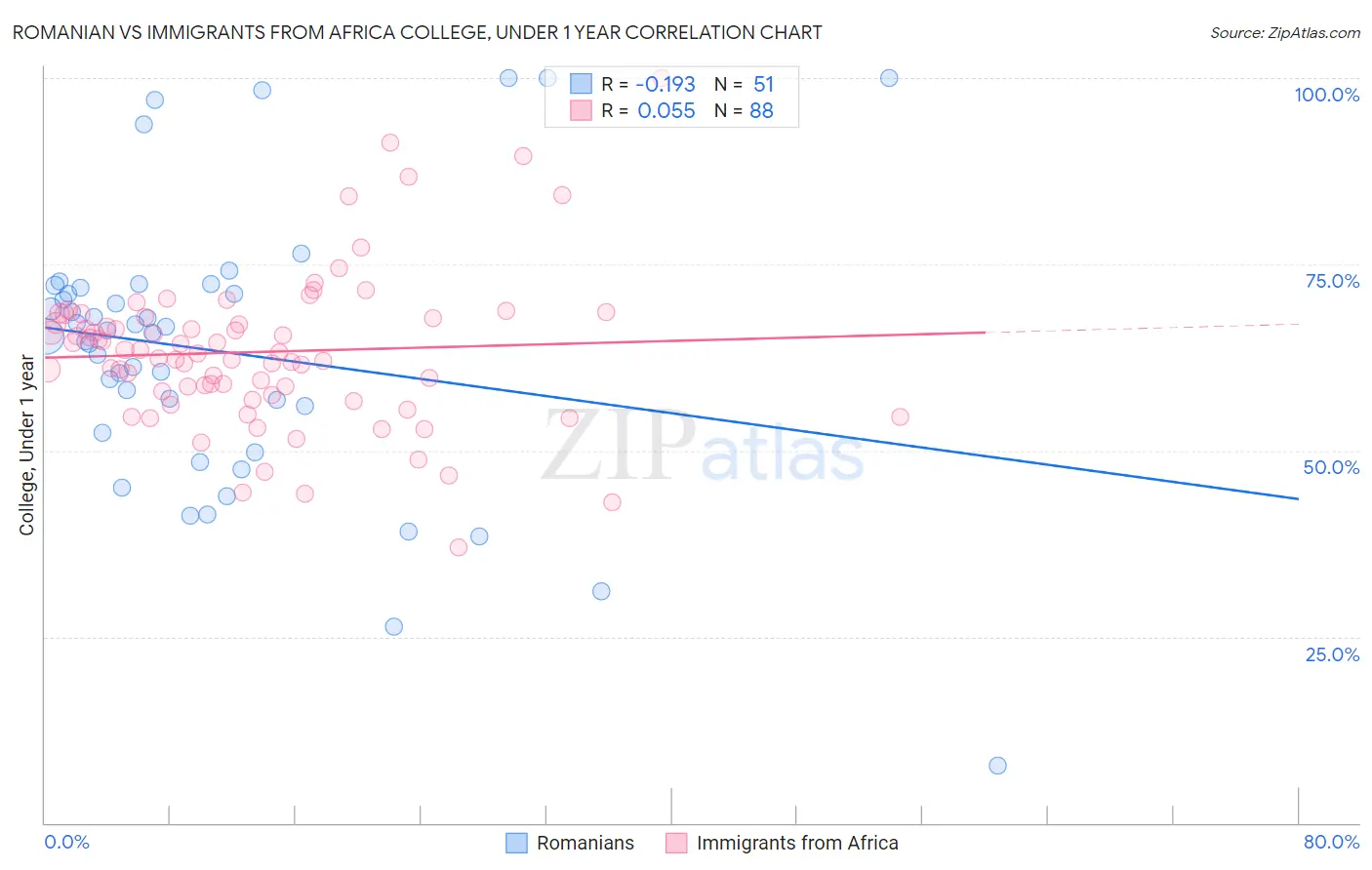 Romanian vs Immigrants from Africa College, Under 1 year