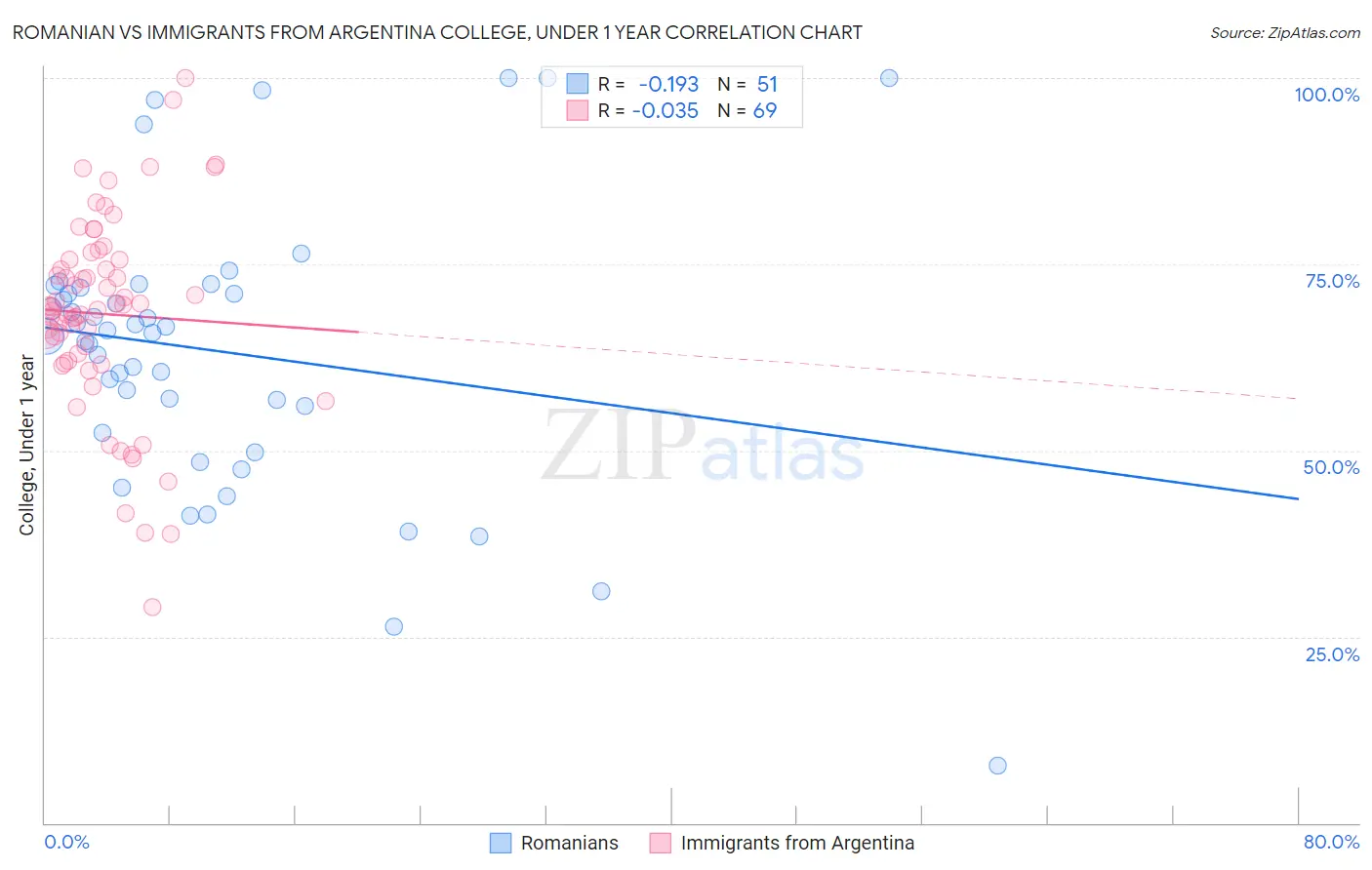 Romanian vs Immigrants from Argentina College, Under 1 year