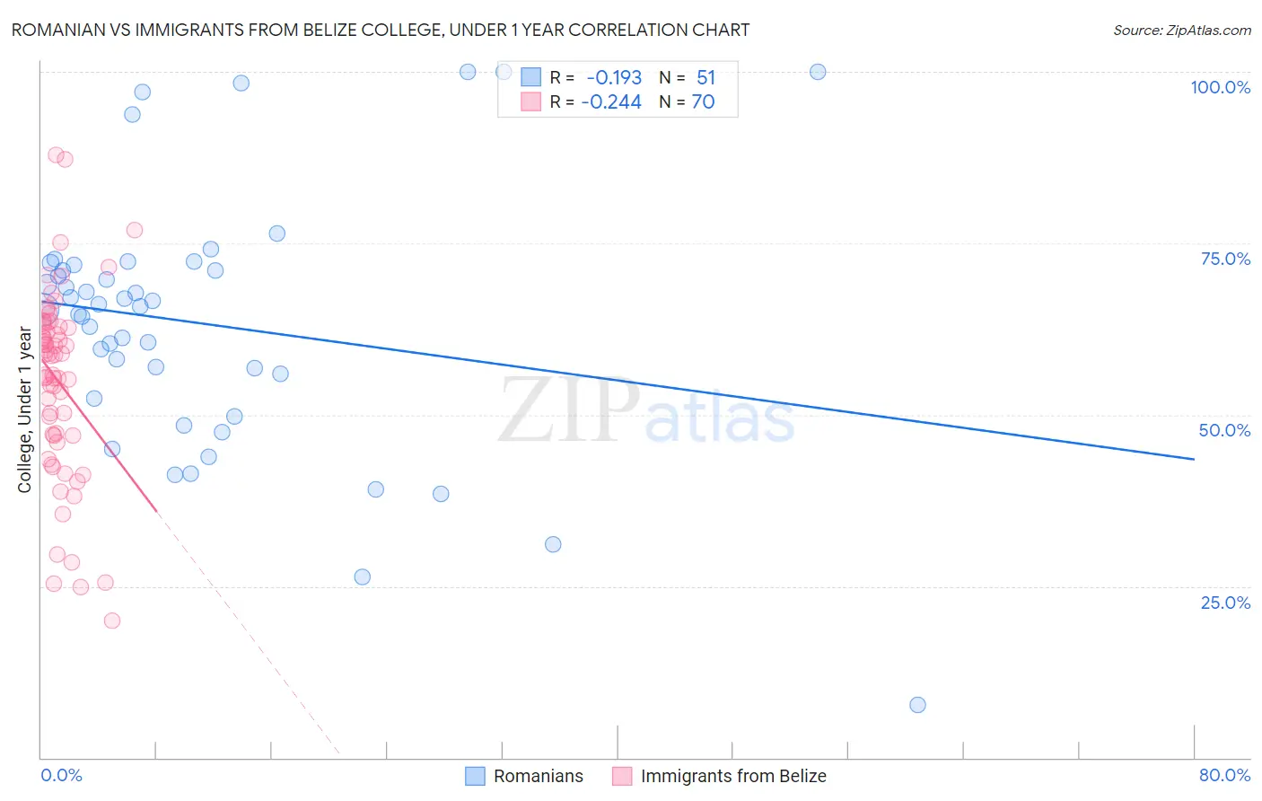 Romanian vs Immigrants from Belize College, Under 1 year