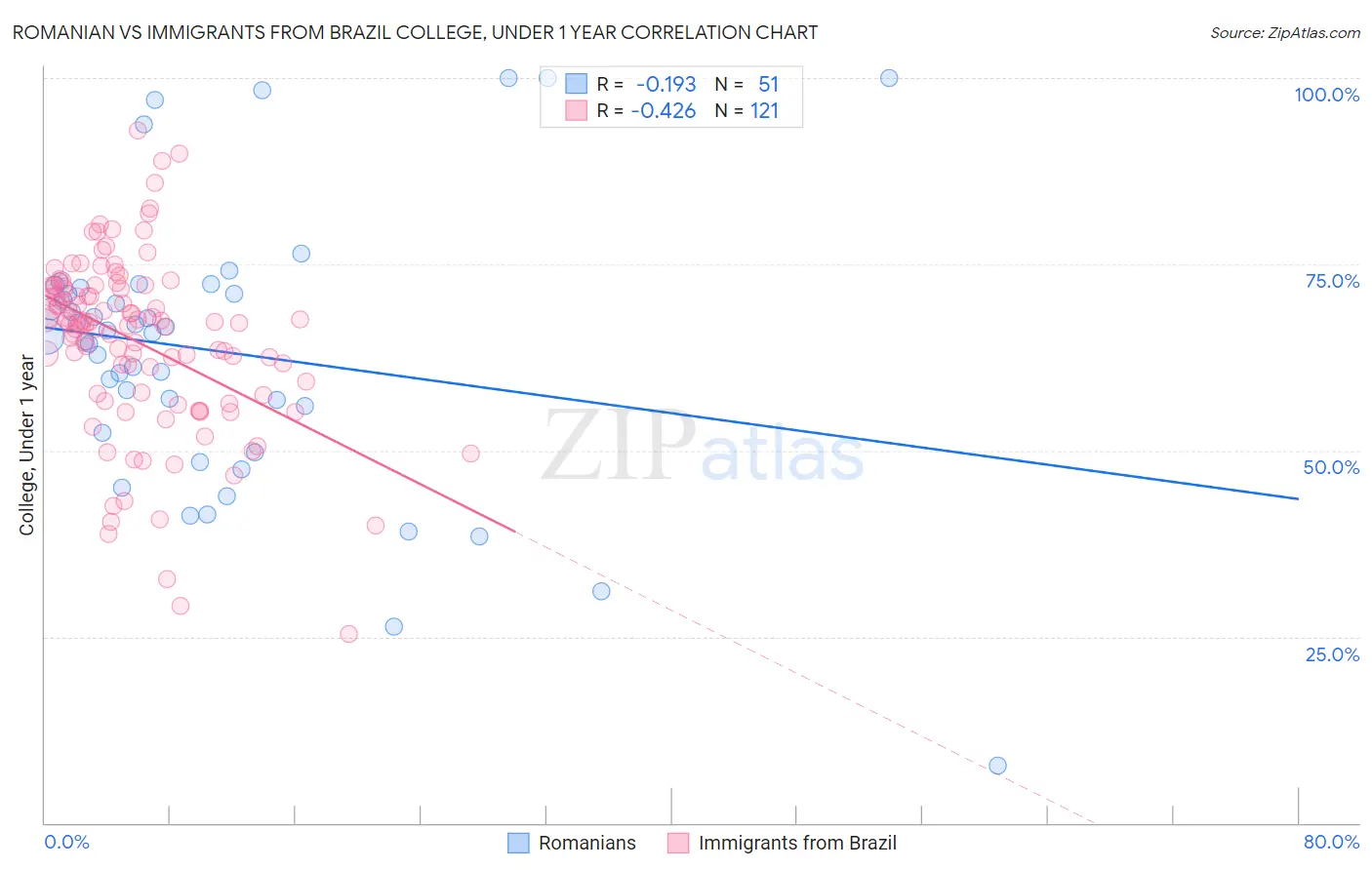 Romanian vs Immigrants from Brazil College, Under 1 year