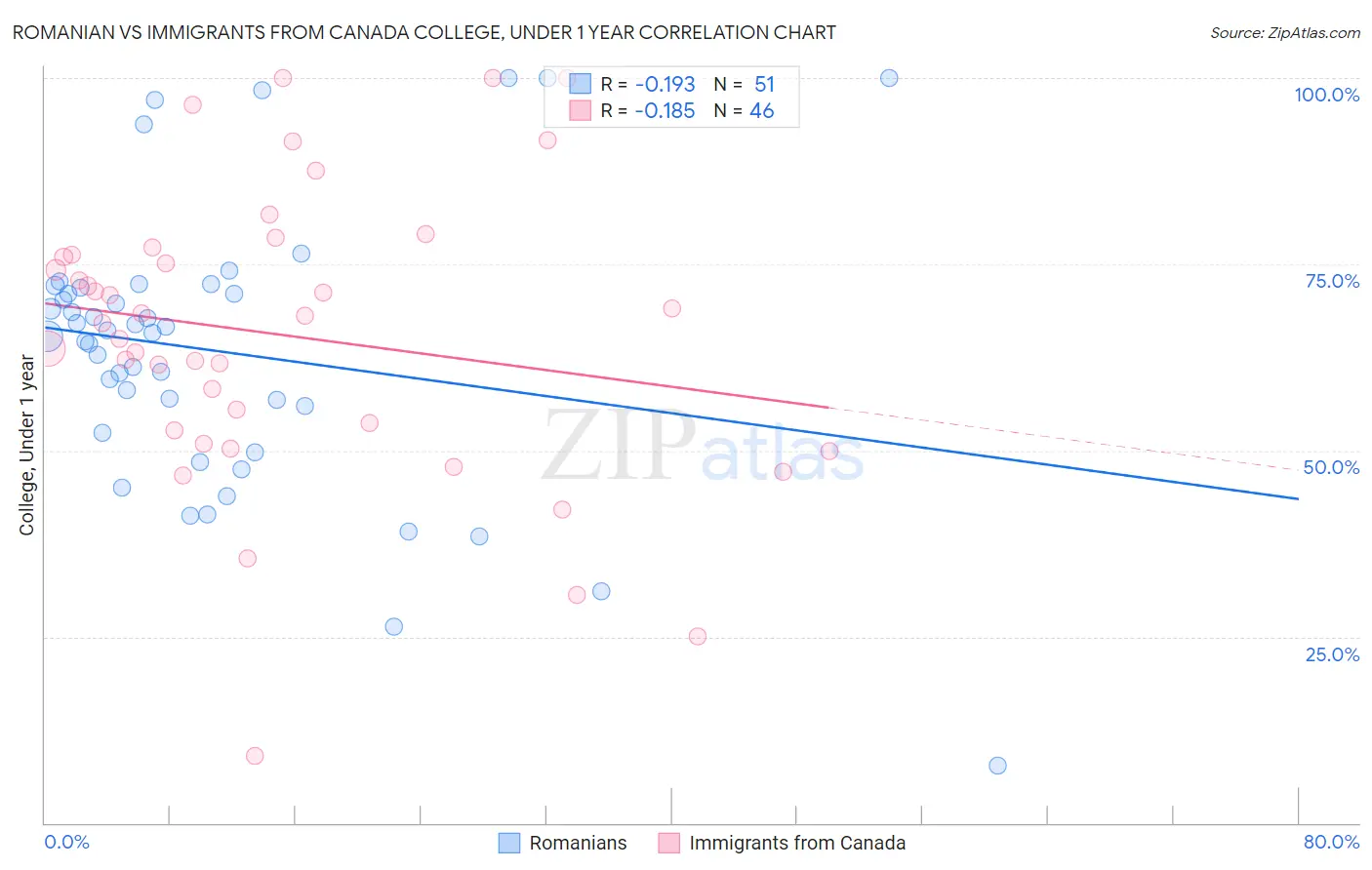 Romanian vs Immigrants from Canada College, Under 1 year