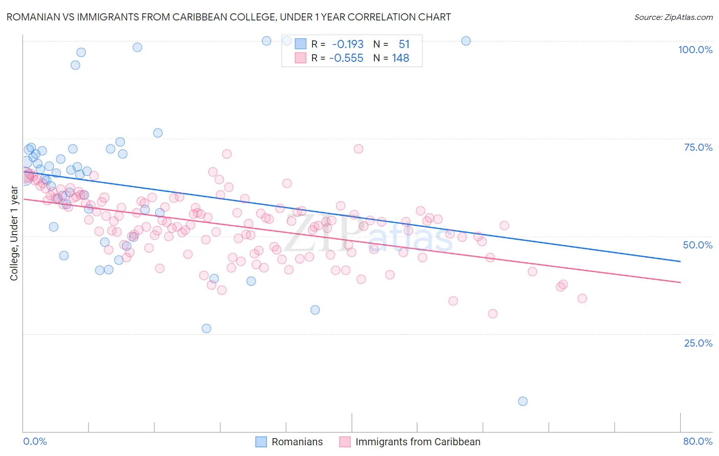 Romanian vs Immigrants from Caribbean College, Under 1 year
