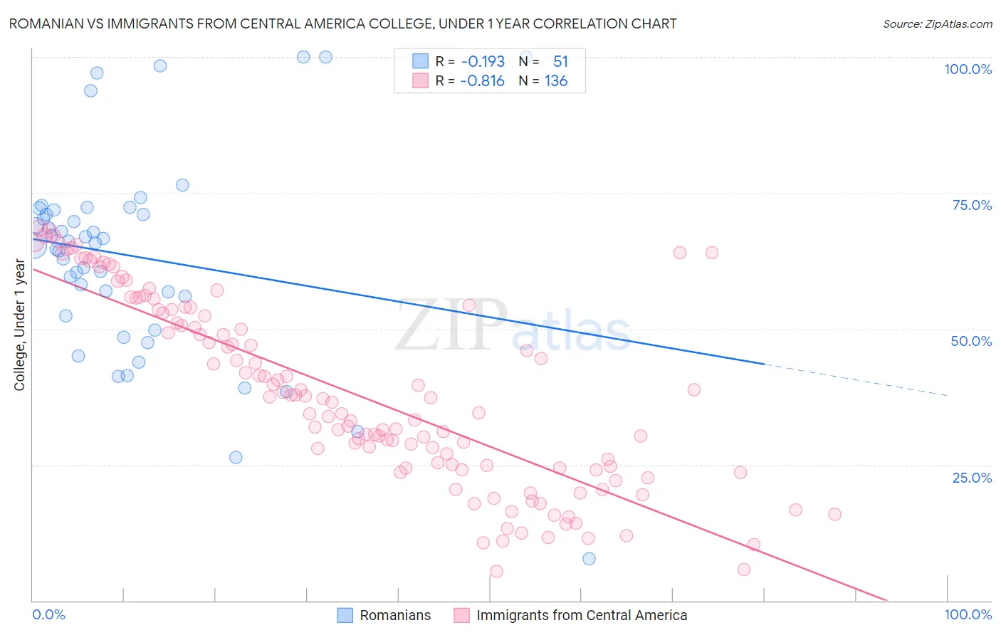 Romanian vs Immigrants from Central America College, Under 1 year
