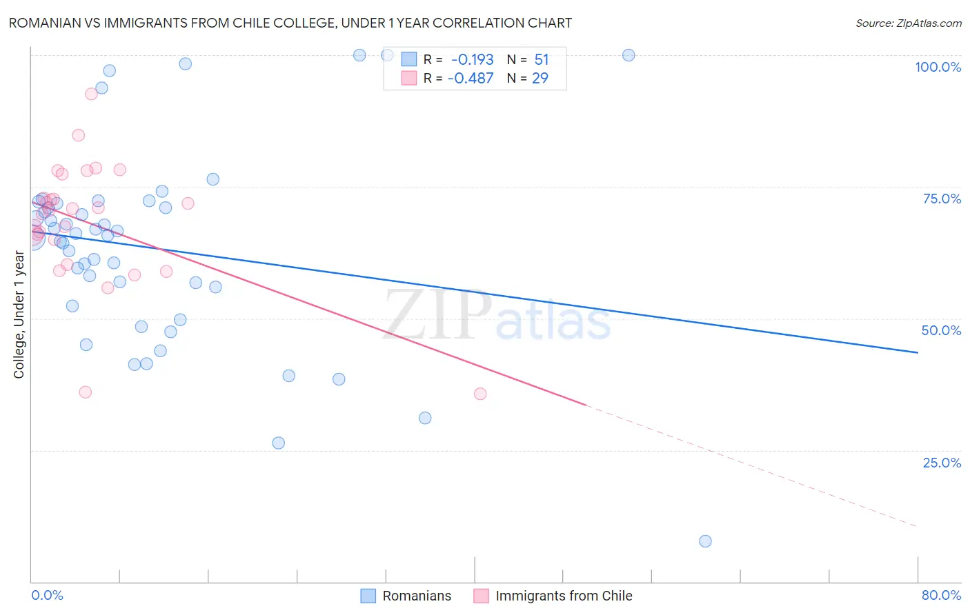 Romanian vs Immigrants from Chile College, Under 1 year