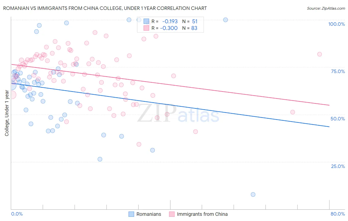 Romanian vs Immigrants from China College, Under 1 year