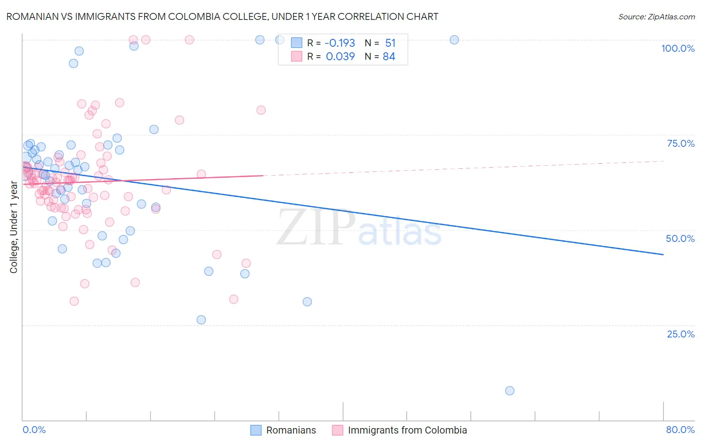 Romanian vs Immigrants from Colombia College, Under 1 year