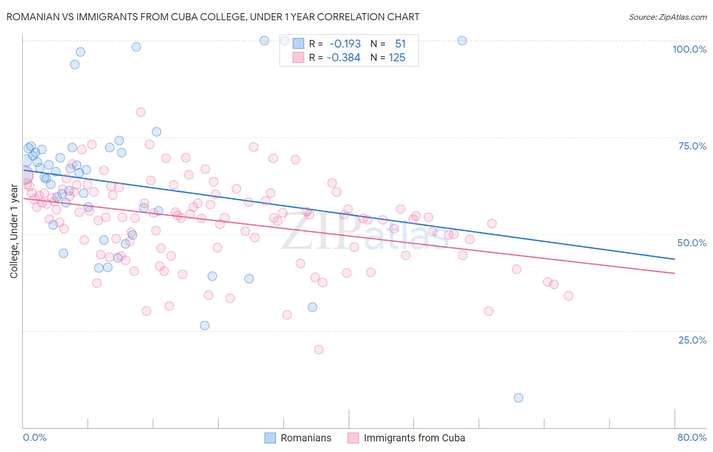 Romanian vs Immigrants from Cuba College, Under 1 year